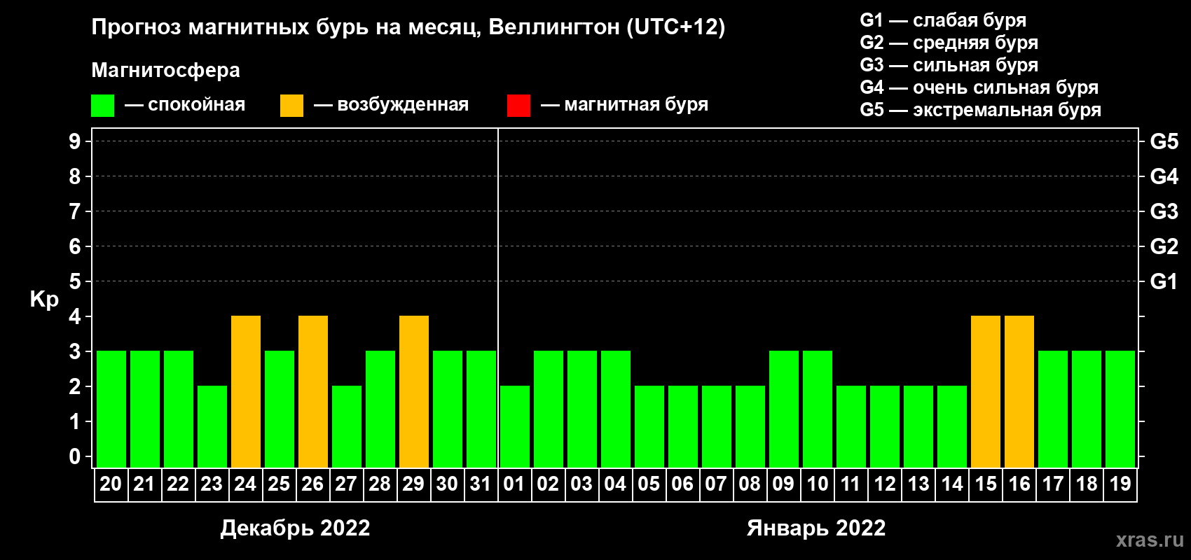 Прогноз максимального суточного геомагнитного индекса&nbsp;Kp на <b>1 месяц</b> (31 день) <b>с 20 декабря 2021 г по 19 января 2022 г</b>