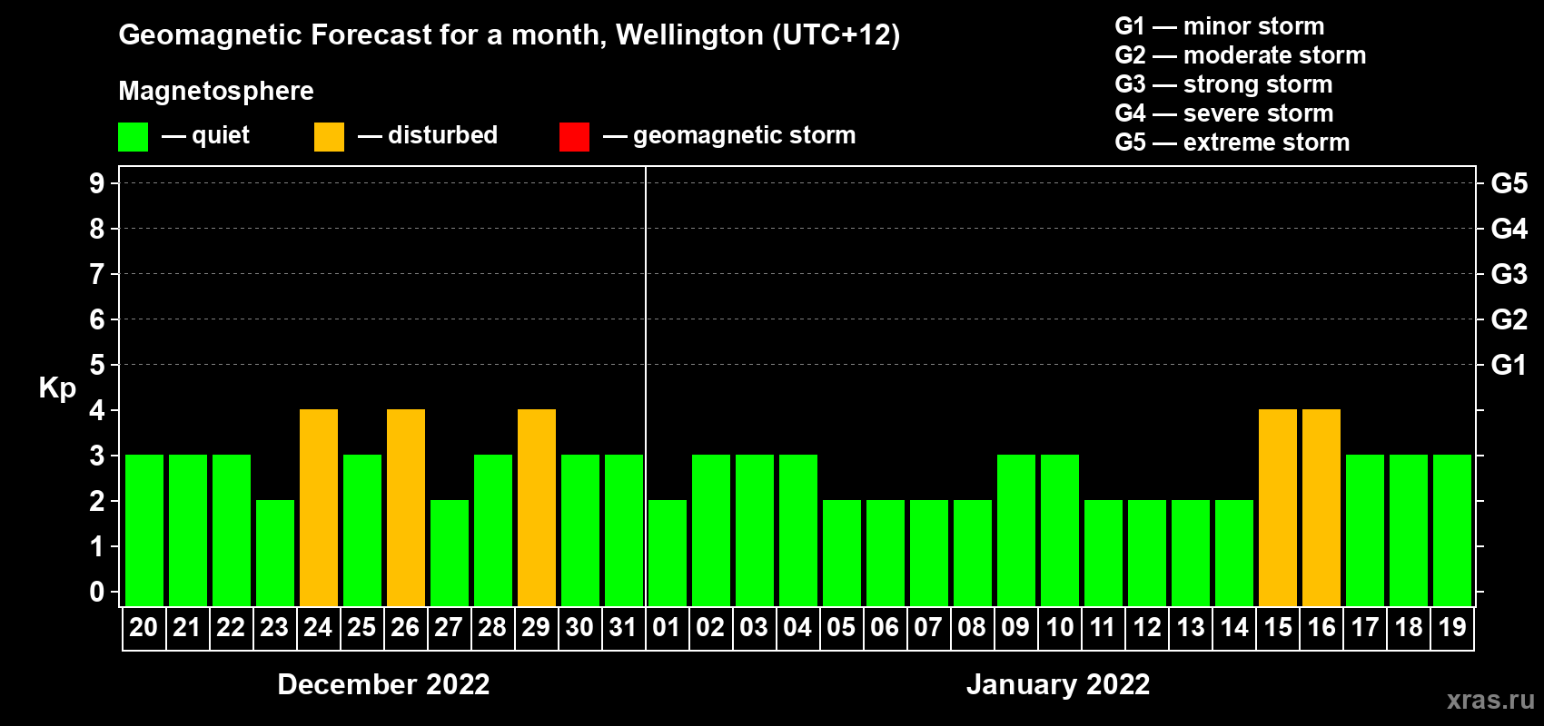 Forecast of the daily maximal value of geomagnetic index Kp for <b>1 month</b> (31 days) <b>from Dec 20, 2021 to Jan 19, 2022</b>