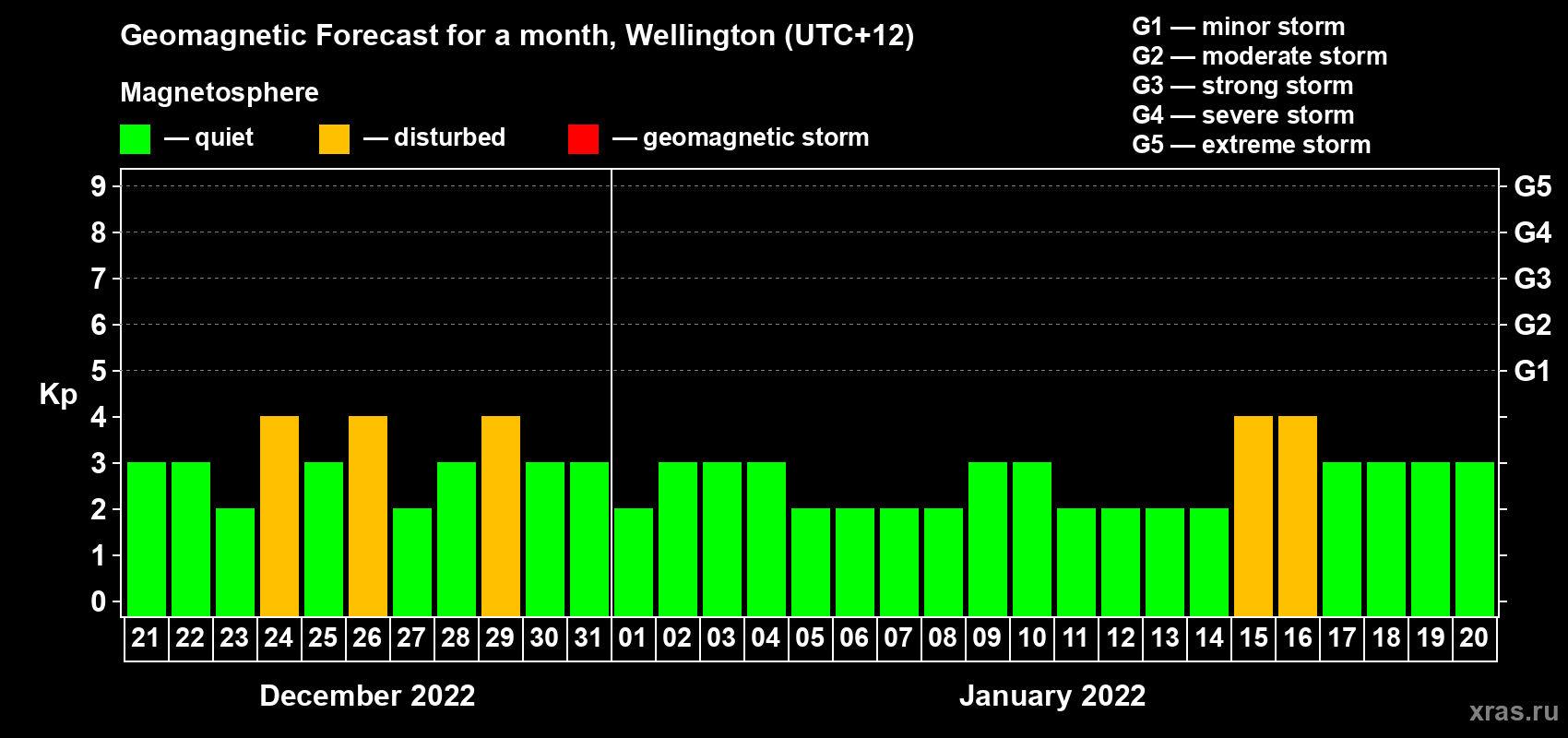Forecast of the daily maximal value of geomagnetic index Kp for <b>1 month</b> (31 days) <b>from Dec 21, 2021 to Jan 20, 2022</b>