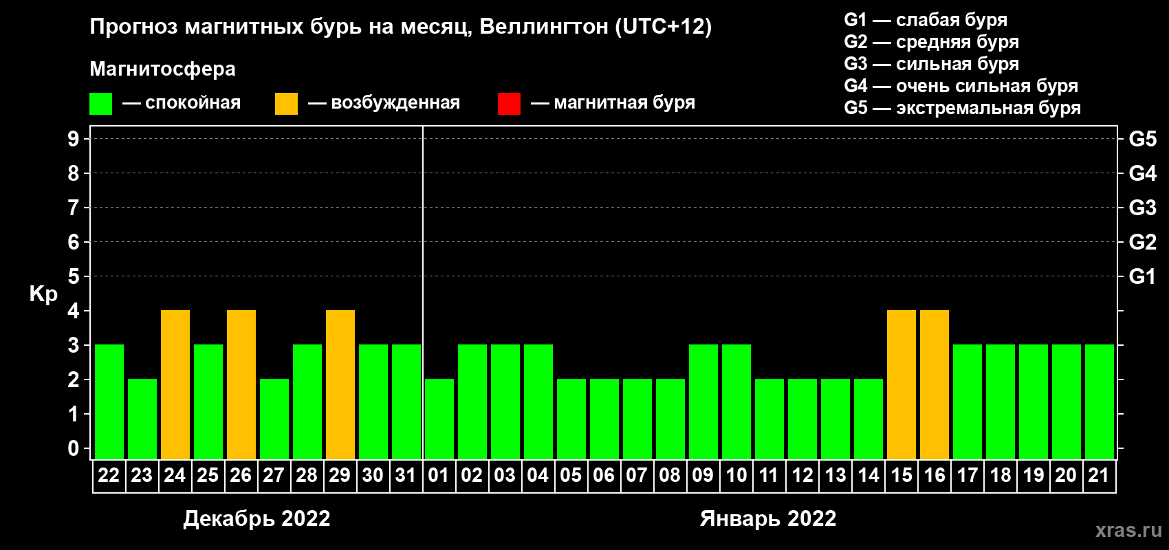 Прогноз максимального суточного геомагнитного индекса Kp на <b>1 месяц</b> (31 день) <b>с 22 декабря 2021 г по 21 января 2022 г</b>
