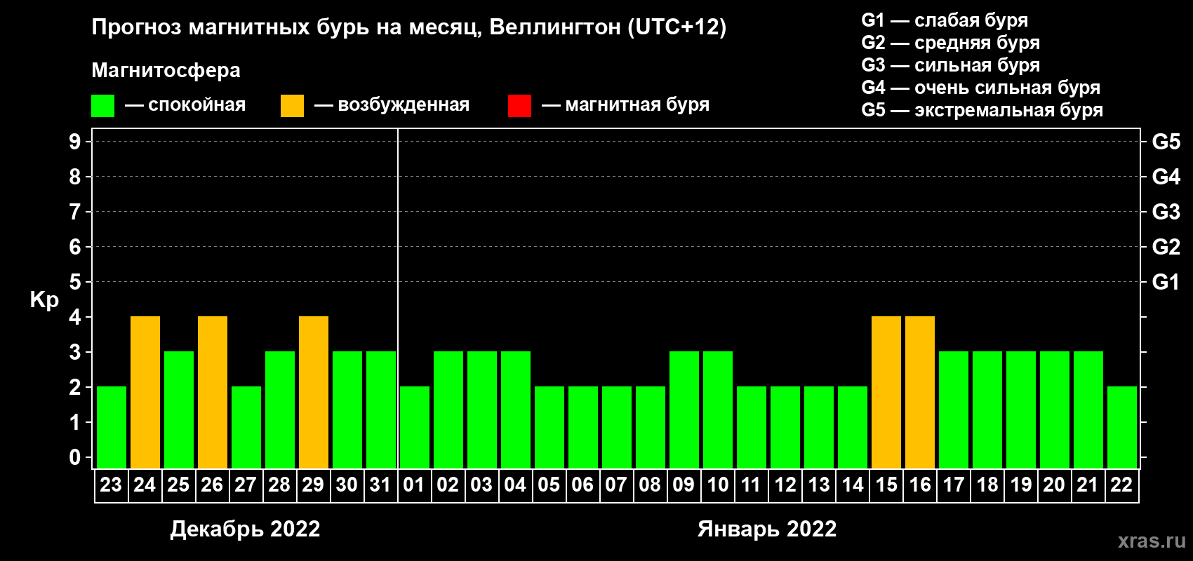 Прогноз максимального суточного геомагнитного индекса Kp на <b>1 месяц</b> (31 день) <b>с 23 декабря 2021 г по 22 января 2022 г</b>