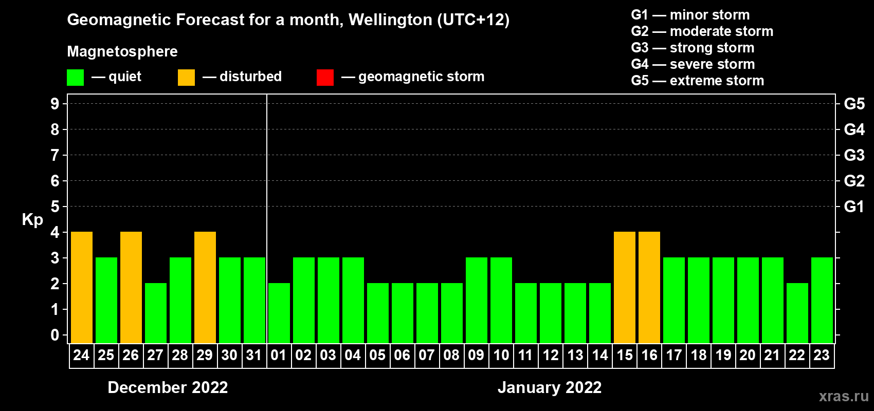 Forecast of the daily maximal value of geomagnetic index Kp for <b>1 month</b> (31 days) <b>from Dec 24, 2021 to Jan 23, 2022</b>