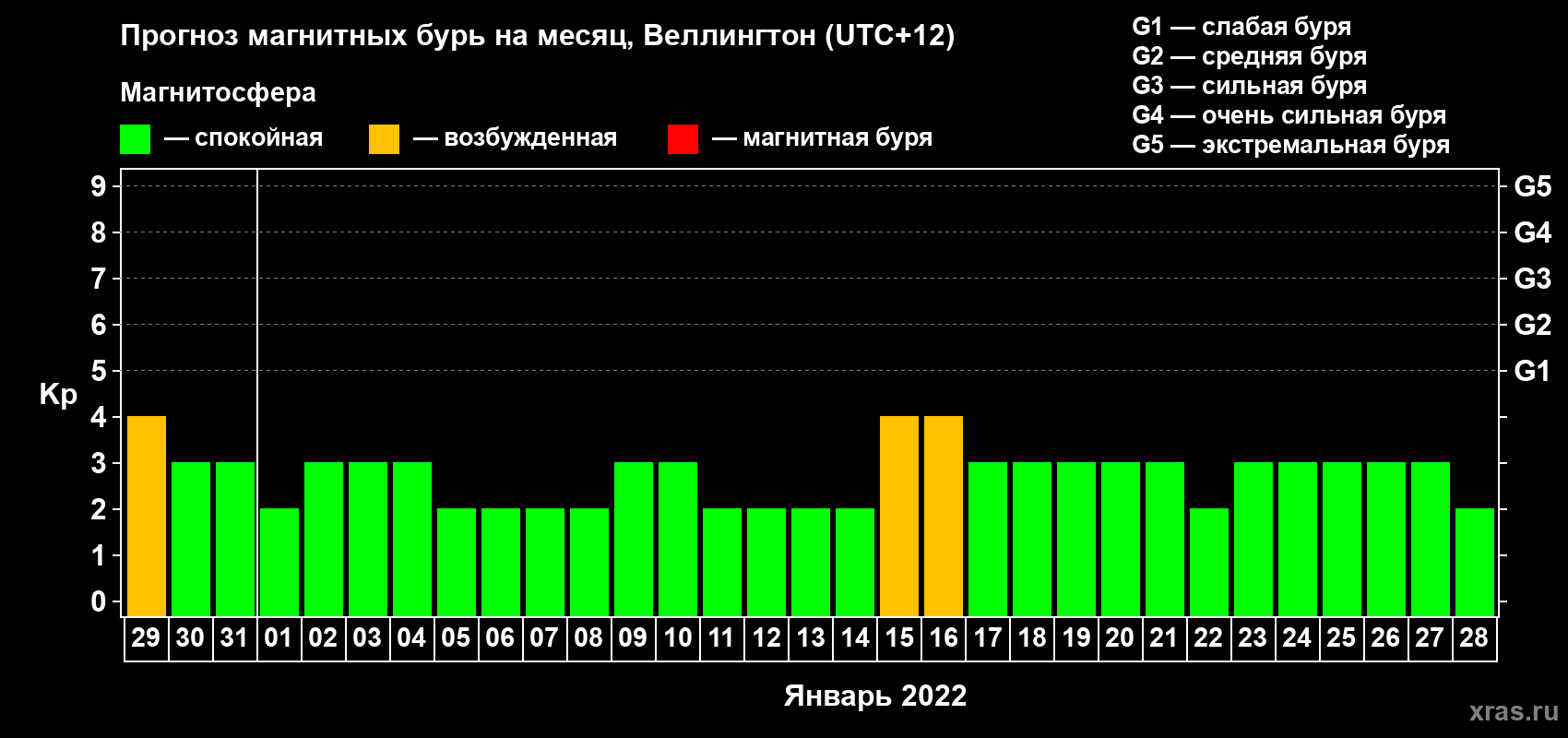 Прогноз максимального суточного геомагнитного индекса&nbsp;Kp на <b>1 месяц</b> (31 день) <b>с 29 декабря 2021 г по 28 января 2022 г</b>