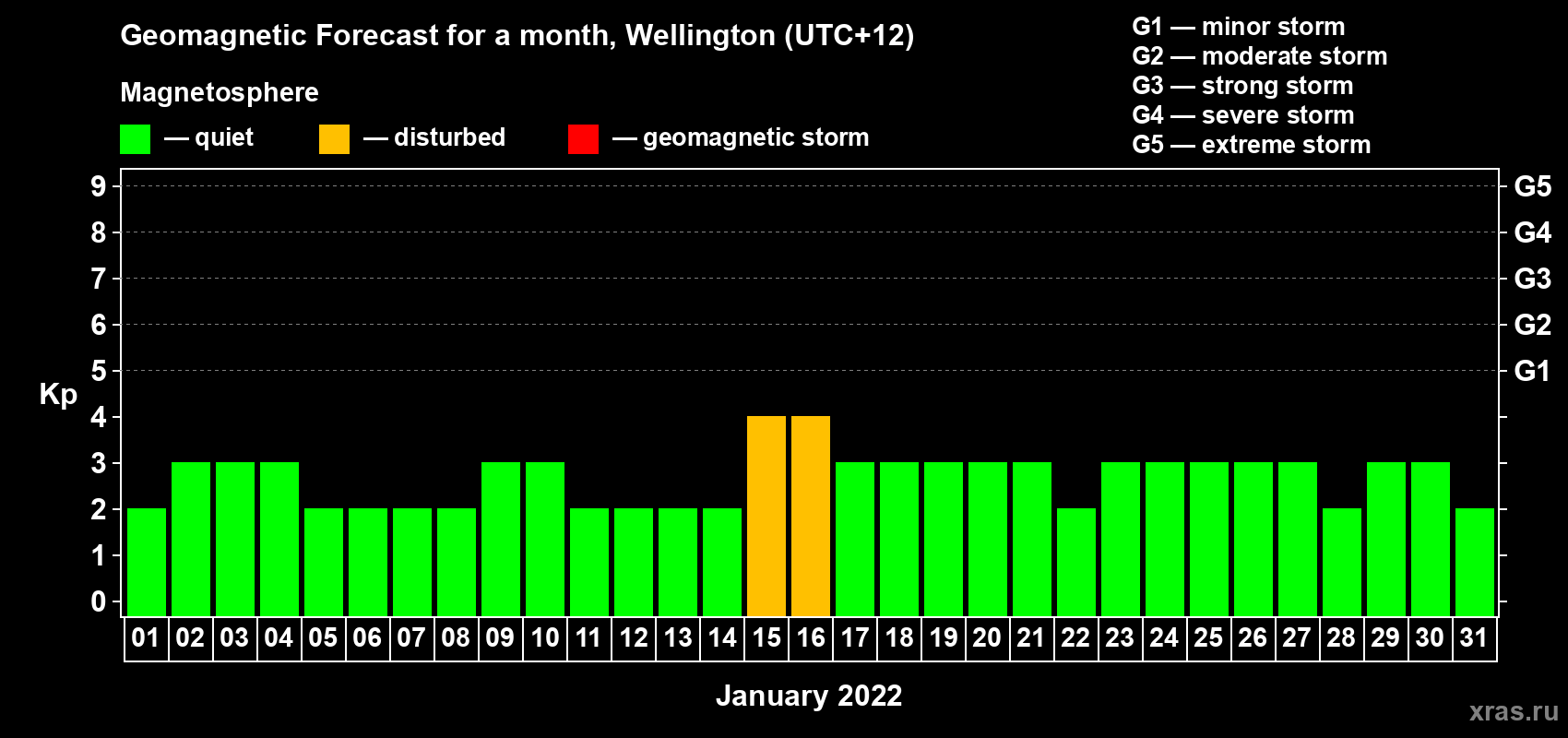 Forecast of the daily maximal value of geomagnetic index Kp for <b>1 month</b> (31 days) <b>from Jan 01, 2022 to Jan 31, 2022</b>