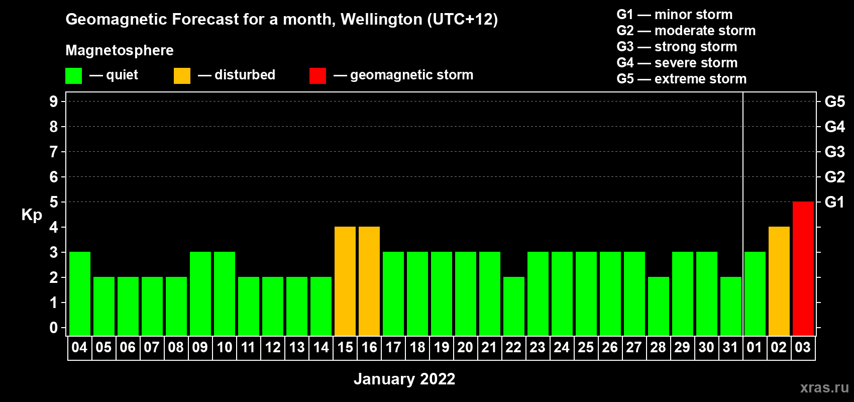 Forecast of the daily maximal value of geomagnetic index Kp for <b>1 month</b> (31 days) <b>from Jan 04, 2022 to Feb 03, 2022</b>