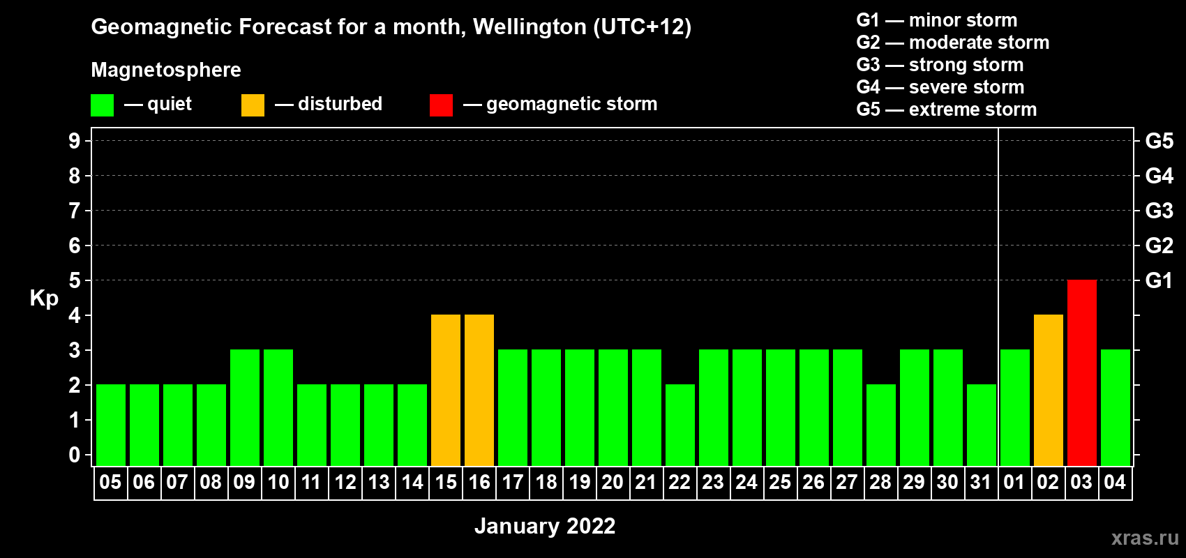 Forecast of the daily maximal value of geomagnetic index Kp for <b>1 month</b> (31 days) <b>from Jan 05, 2022 to Feb 04, 2022</b>