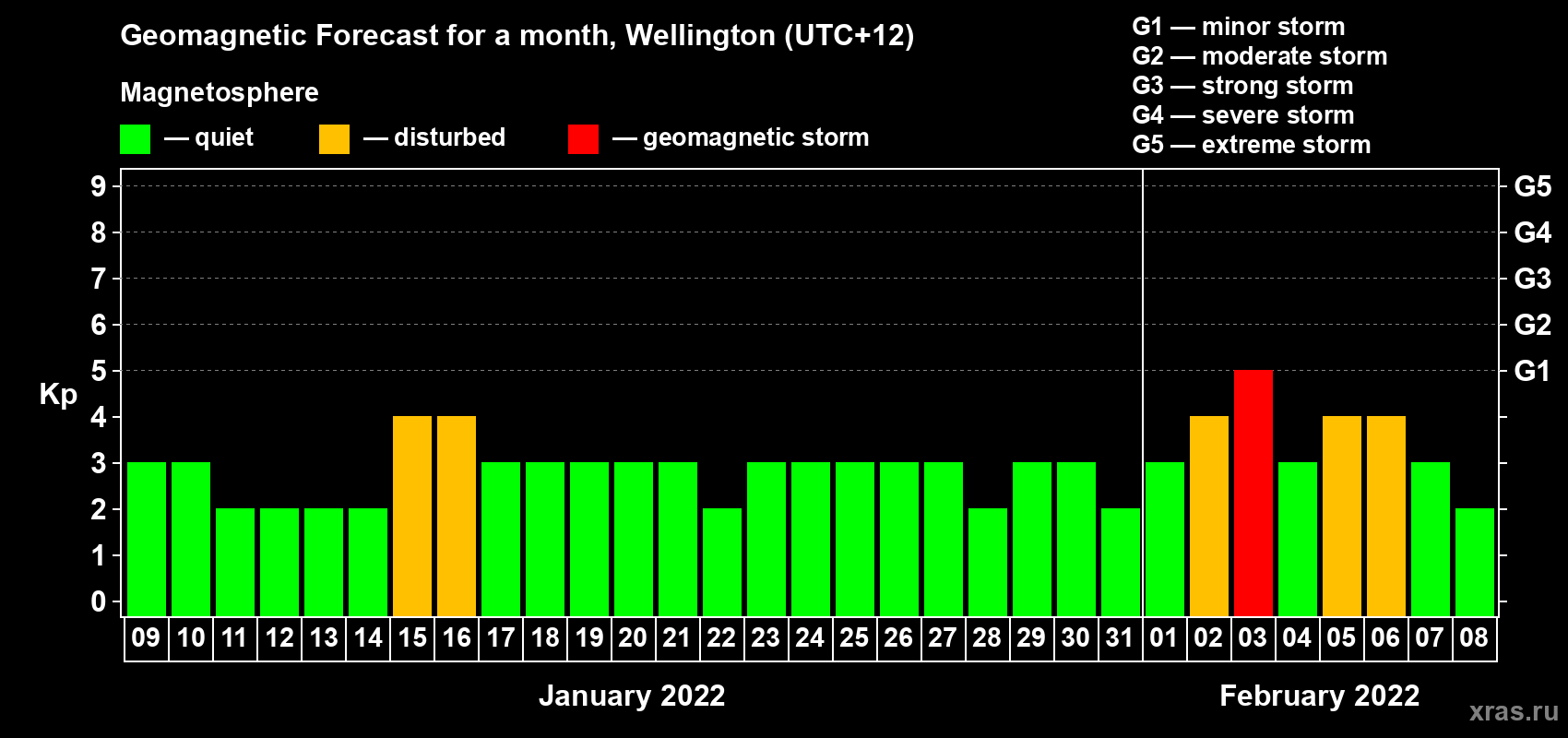 Forecast of the daily maximal value of geomagnetic index Kp for <b>1 month</b> (31 days) <b>from Jan 09, 2022 to Feb 08, 2022</b>
