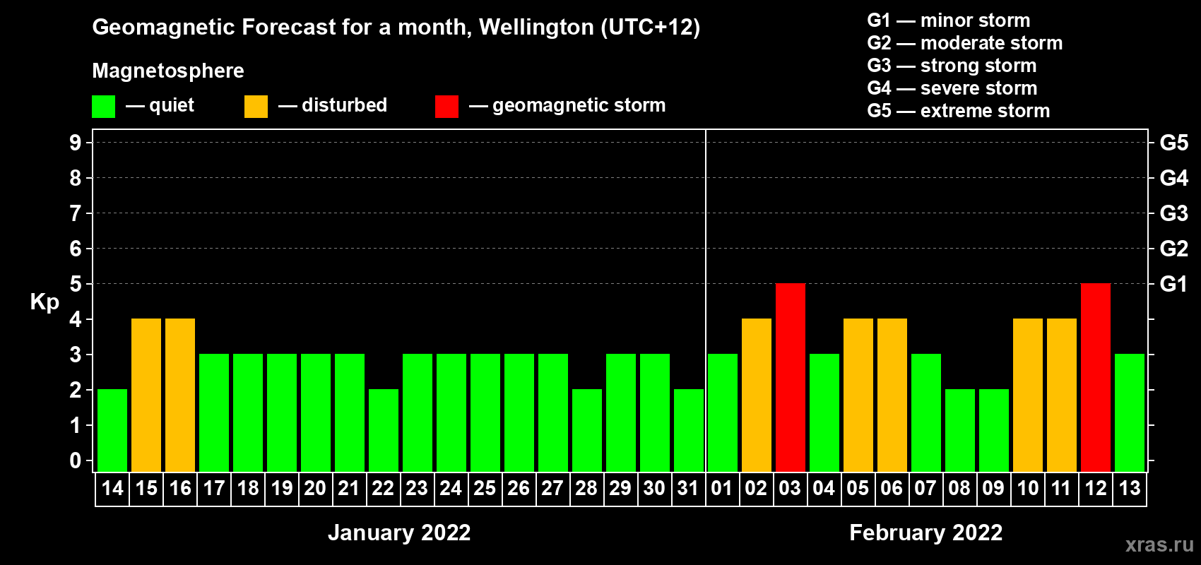 Forecast of the daily maximal value of geomagnetic index Kp for <b>1 month</b> (31 days) <b>from Jan 14, 2022 to Feb 13, 2022</b>