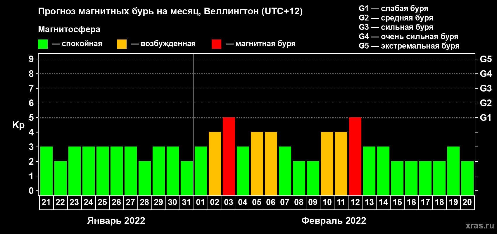 Прогноз максимального суточного геомагнитного индекса Kp на <b>1 месяц</b> (31 день) <b>с 21 января по 20 февраля 2022 г</b>