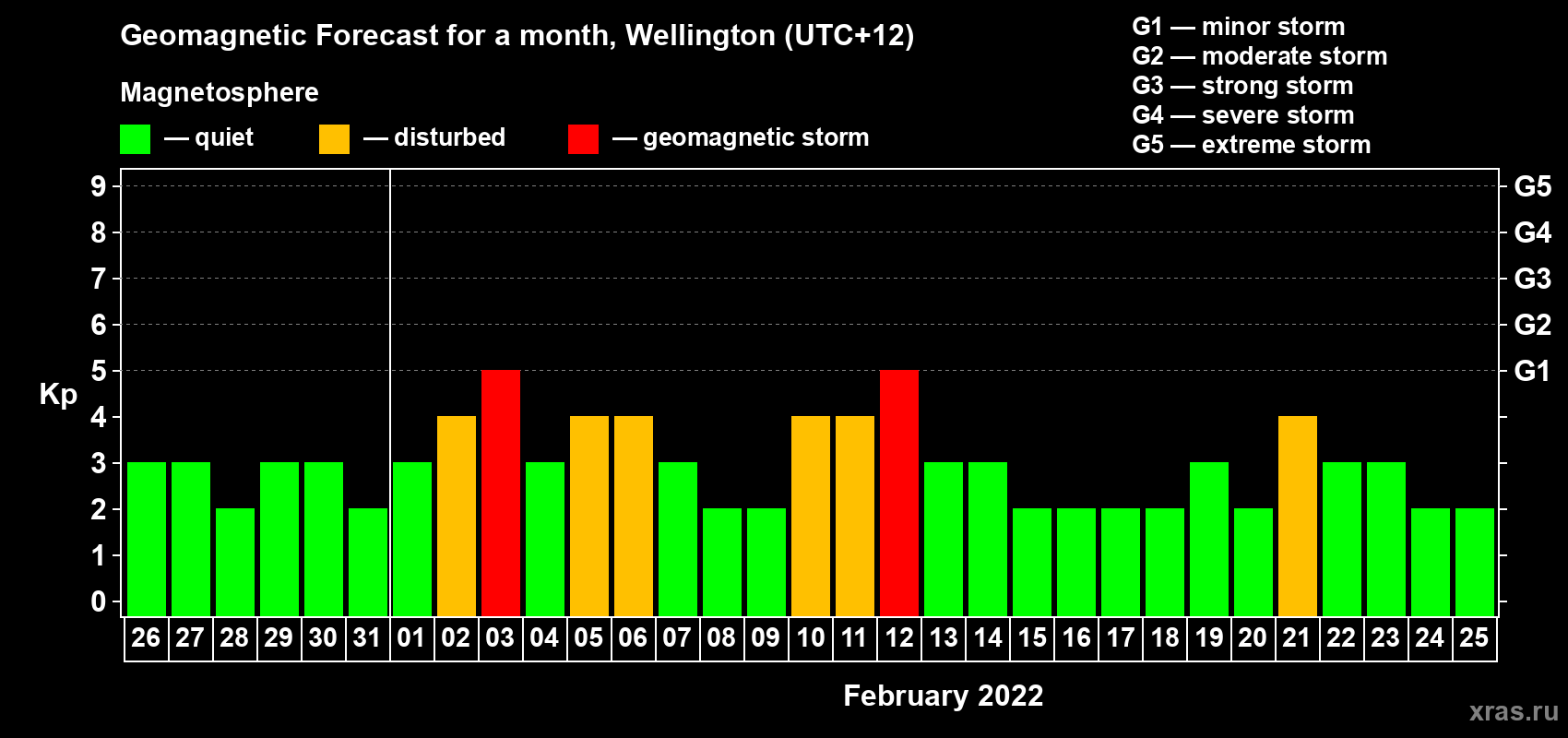 Forecast of the daily maximal value of geomagnetic index&nbsp;Kp for <b>1 month</b> (31 days) <b>from Jan 26, 2022 to Feb 25, 2022</b>