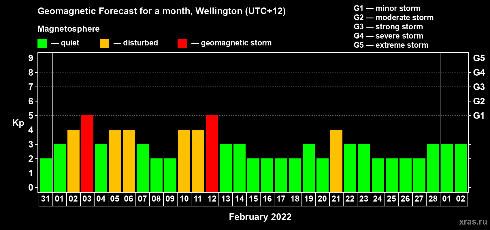 Forecast of the daily maximal value of geomagnetic index Kp for <b>1 month</b> (31 days) <b>from Jan 31, 2022 to Mar 02, 2022</b>