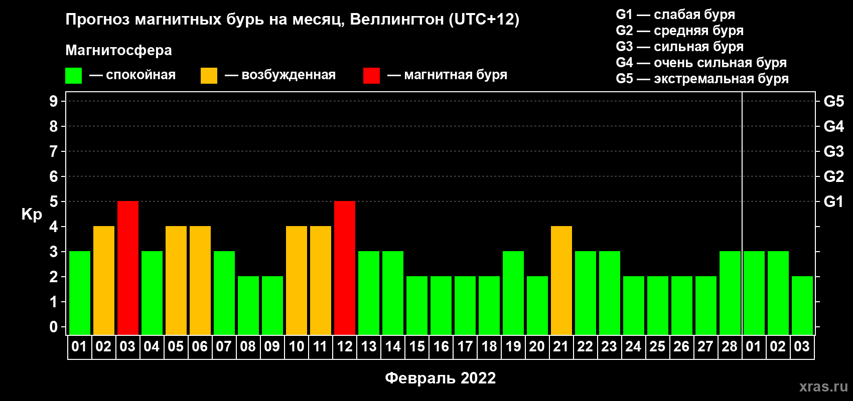 Прогноз максимального суточного геомагнитного индекса Kp на <b>1 месяц</b> (31 день) <b>с 01 февраля по 03 марта 2022 г</b>