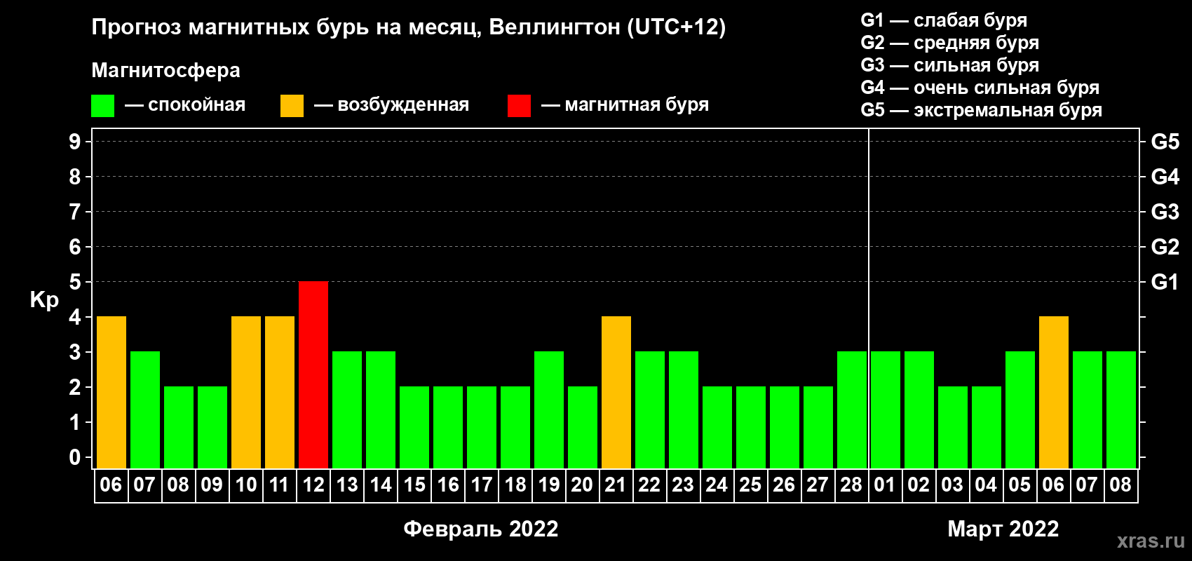 Прогноз максимального суточного геомагнитного индекса Kp на <b>1 месяц</b> (31 день) <b>с 06 февраля по 08 марта 2022 г</b>