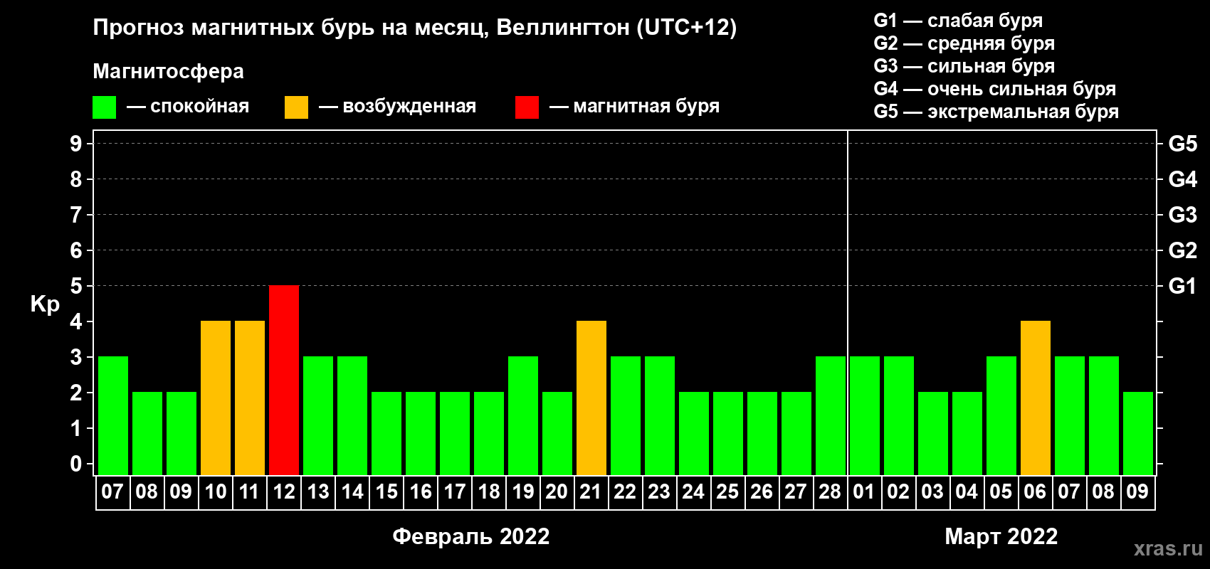 Прогноз максимального суточного геомагнитного индекса Kp на <b>1 месяц</b> (31 день) <b>с 07 февраля по 09 марта 2022 г</b>
