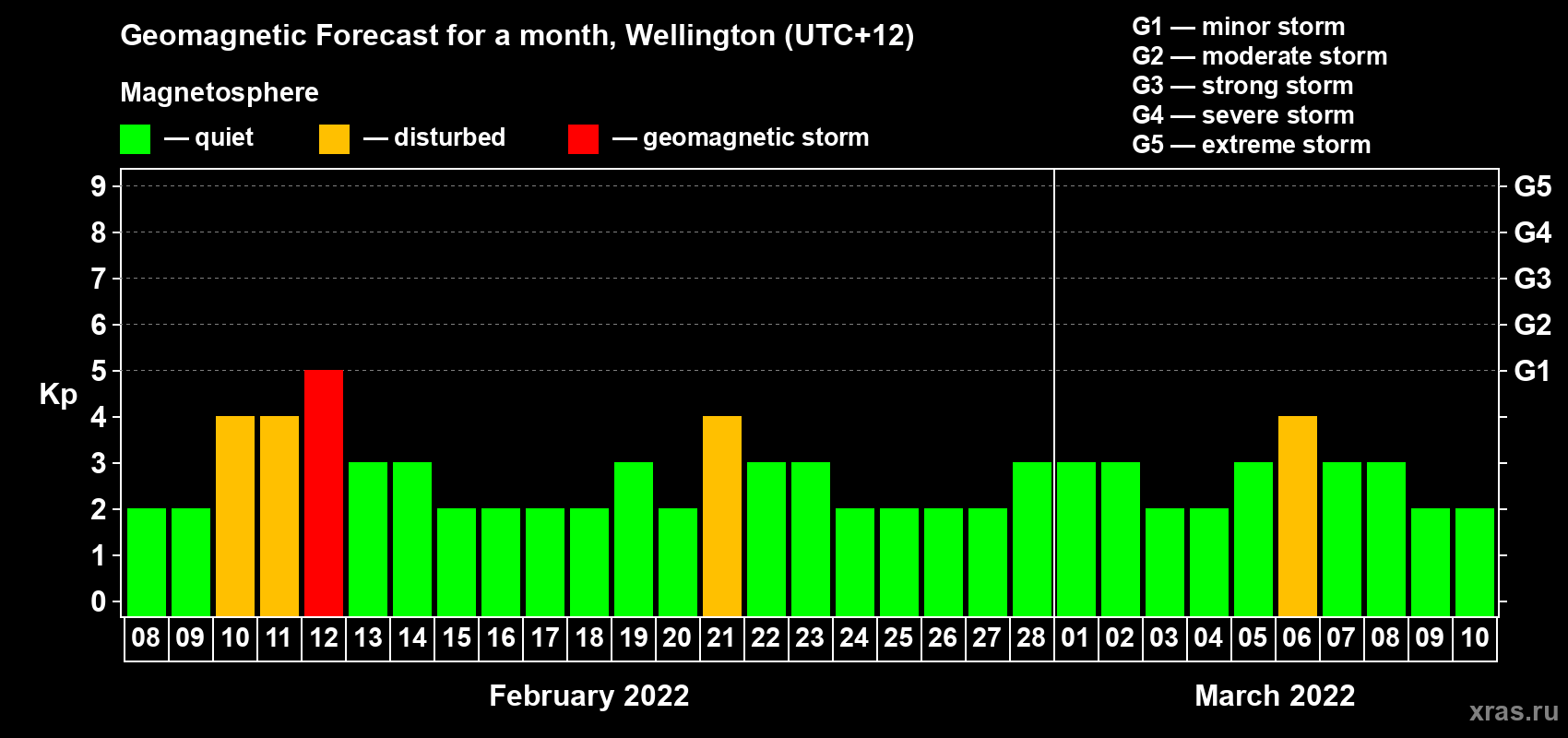 Forecast of the daily maximal value of geomagnetic index Kp for <b>1 month</b> (31 days) <b>from Feb 08, 2022 to Mar 10, 2022</b>