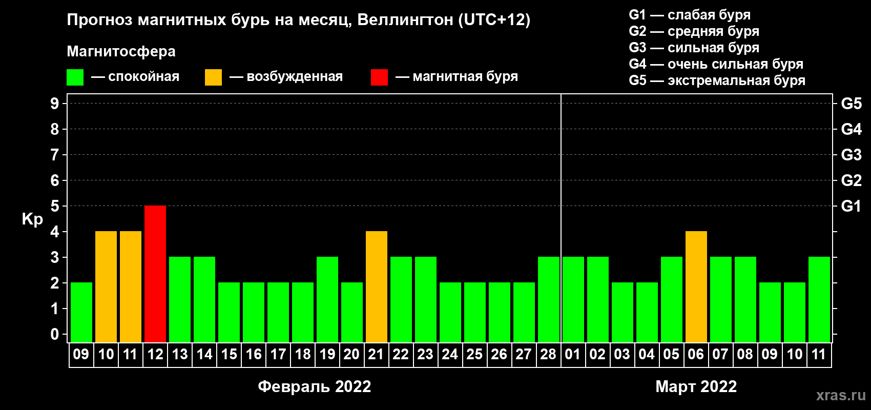 Прогноз максимального суточного геомагнитного индекса Kp на <b>1 месяц</b> (31 день) <b>с 09 февраля по 11 марта 2022 г</b>