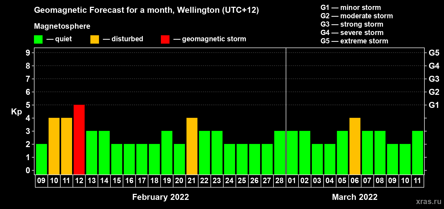 Forecast of the daily maximal value of geomagnetic index Kp for <b>1 month</b> (31 days) <b>from Feb 09, 2022 to Mar 11, 2022</b>