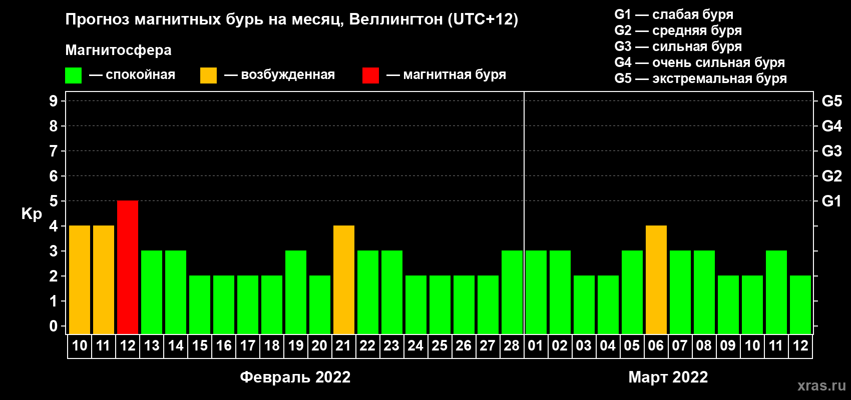 Прогноз максимального суточного геомагнитного индекса Kp на <b>1 месяц</b> (31 день) <b>с 10 февраля по 12 марта 2022 г</b>