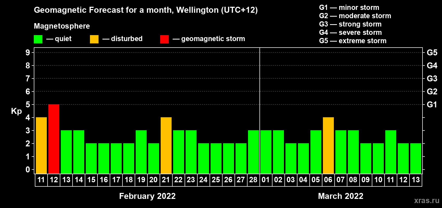 Forecast of the daily maximal value of geomagnetic index&nbsp;Kp for <b>1 month</b> (31 days) <b>from Feb 11, 2022 to Mar 13, 2022</b>