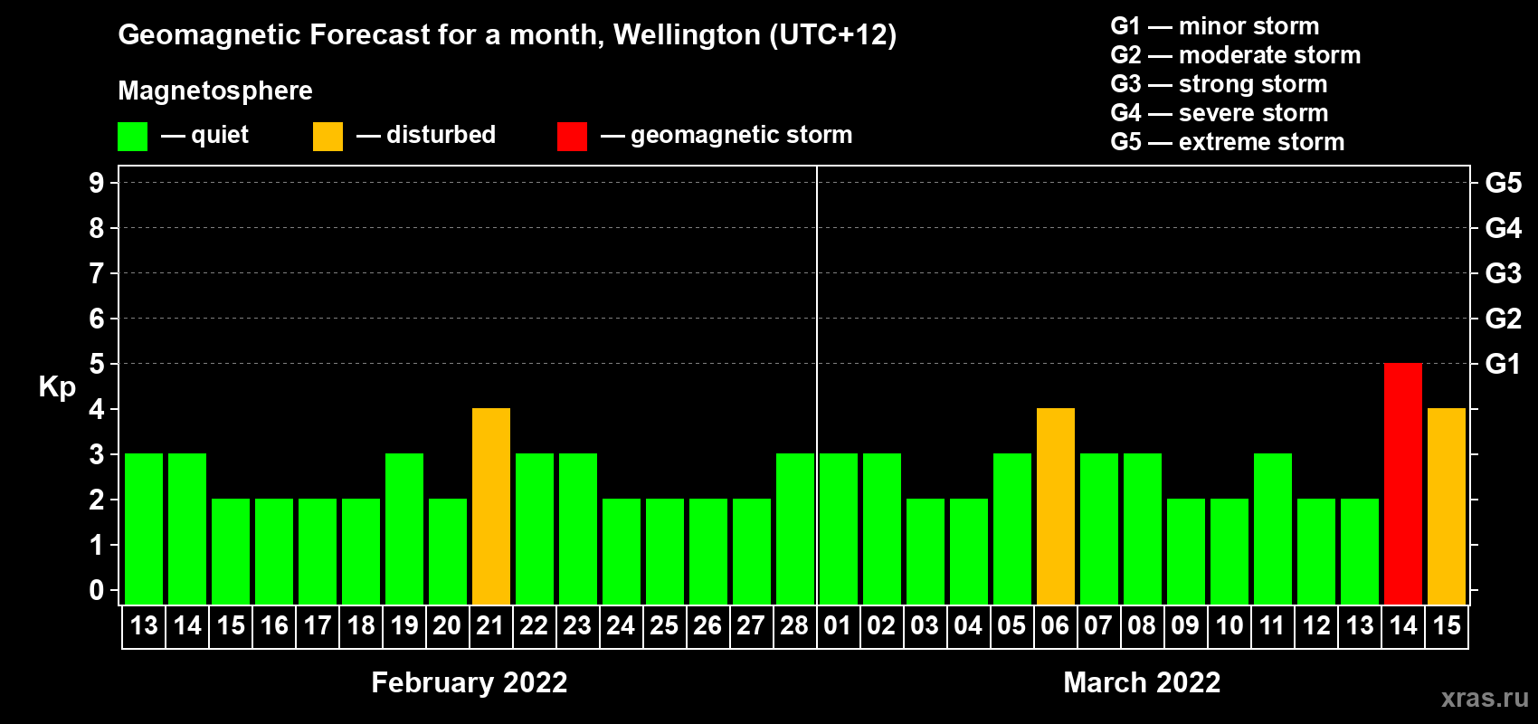 Forecast of the daily maximal value of geomagnetic index Kp for <b>1 month</b> (31 days) <b>from Feb 13, 2022 to Mar 15, 2022</b>