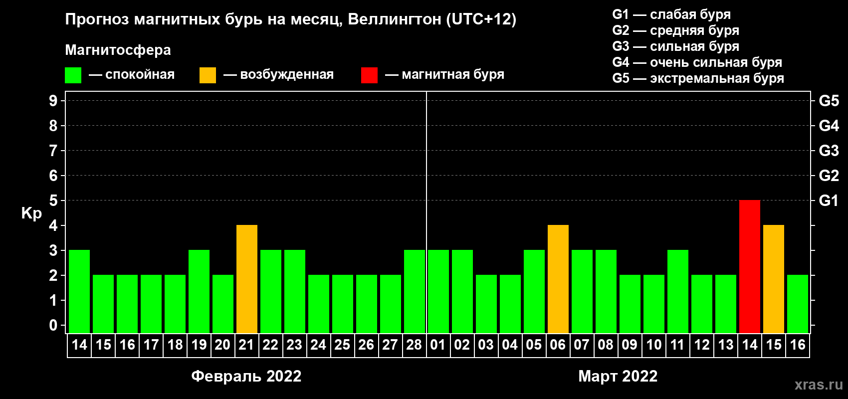 Прогноз максимального суточного геомагнитного индекса Kp на <b>1 месяц</b> (31 день) <b>с 14 февраля по 16 марта 2022 г</b>