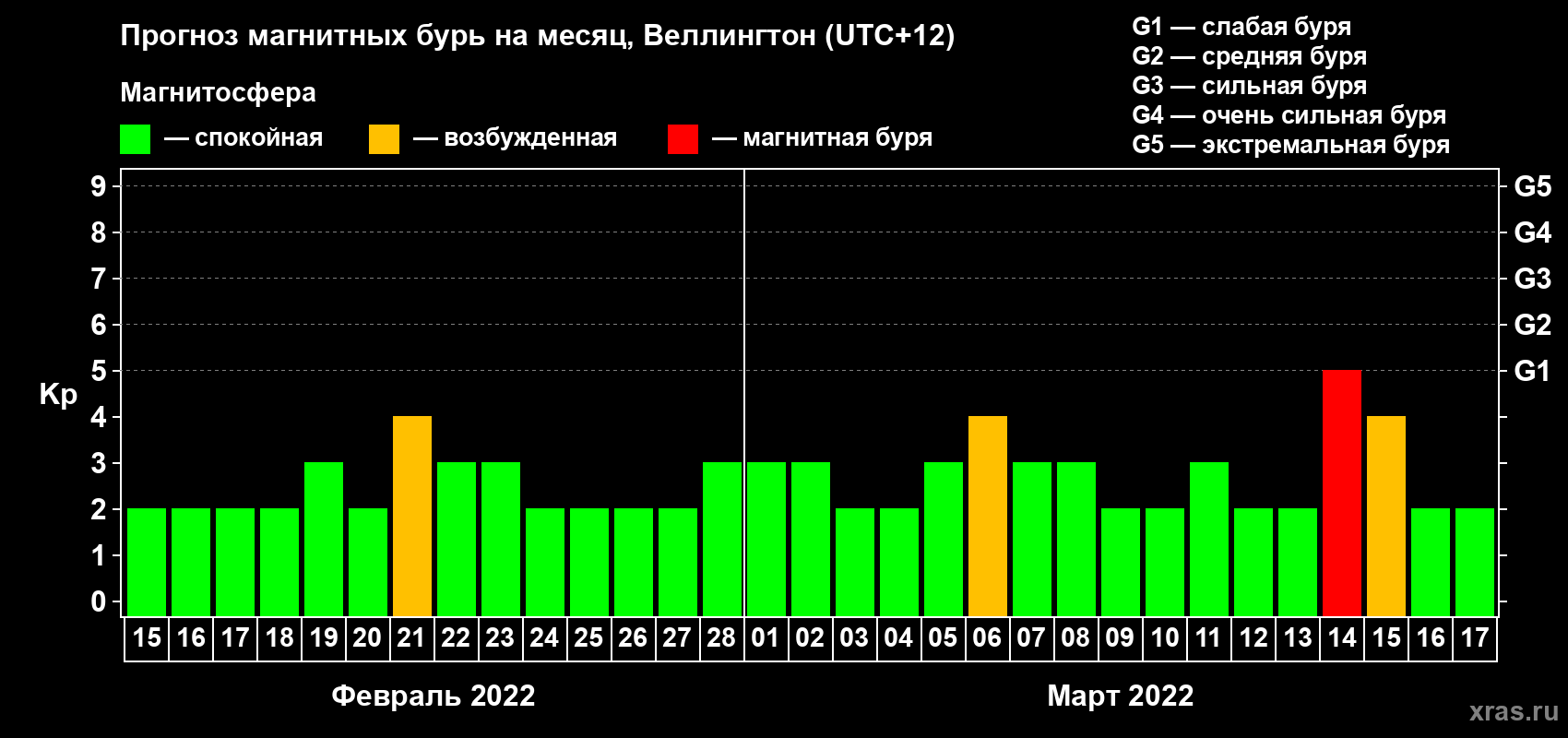 Прогноз максимального суточного геомагнитного индекса Kp на <b>1 месяц</b> (31 день) <b>с 15 февраля по 17 марта 2022 г</b>