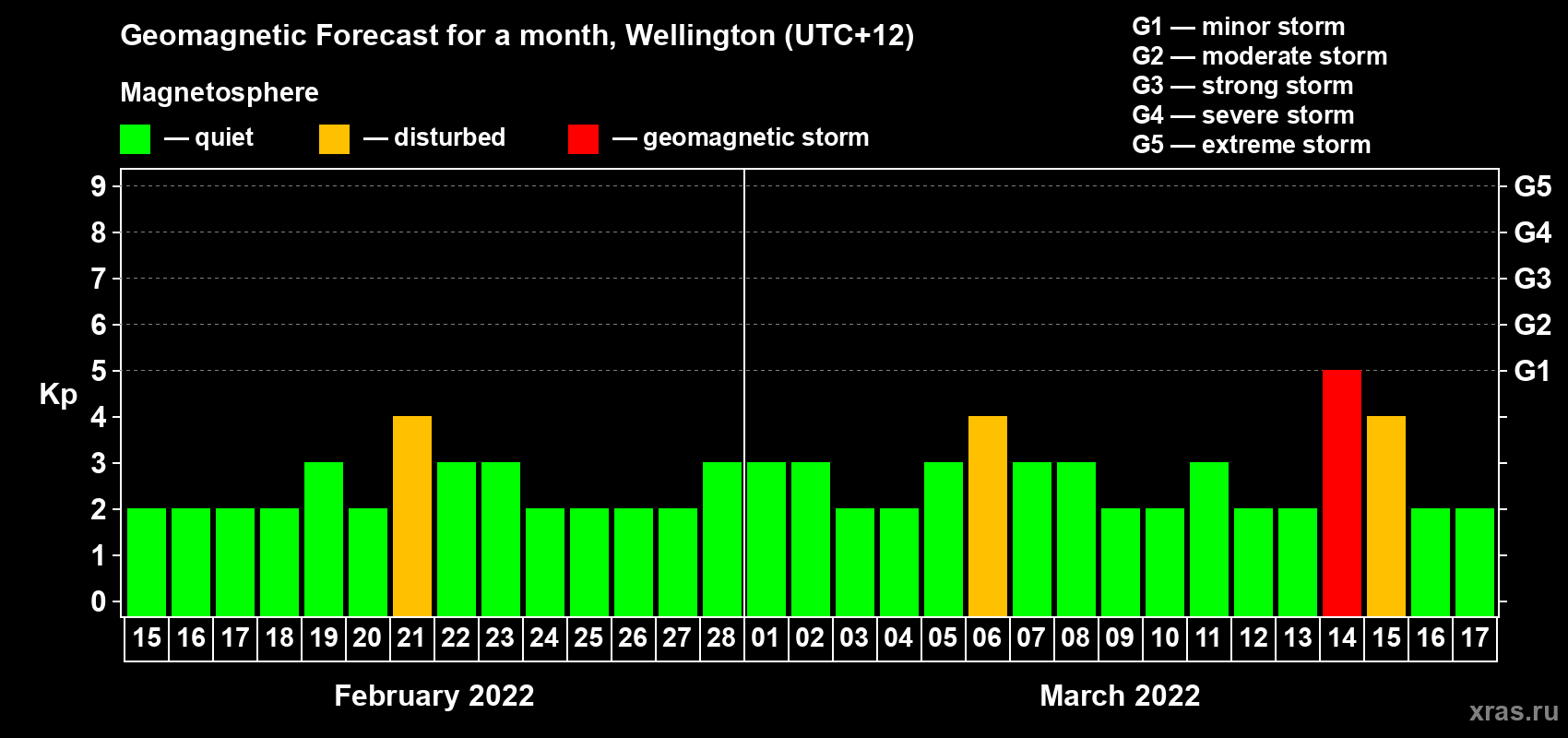 Forecast of the daily maximal value of geomagnetic index Kp for <b>1 month</b> (31 days) <b>from Feb 15, 2022 to Mar 17, 2022</b>