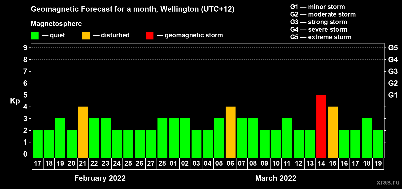 Forecast of the daily maximal value of geomagnetic index Kp for <b>1 month</b> (31 days) <b>from Feb 17, 2022 to Mar 19, 2022</b>