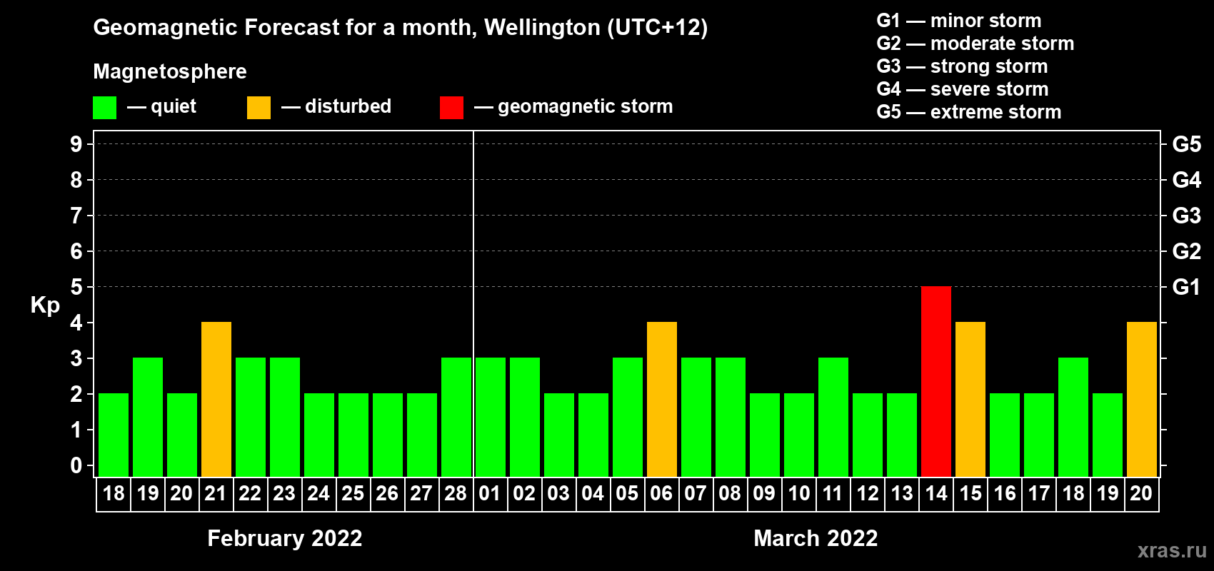 Forecast of the daily maximal value of geomagnetic index Kp for <b>1 month</b> (31 days) <b>from Feb 18, 2022 to Mar 20, 2022</b>