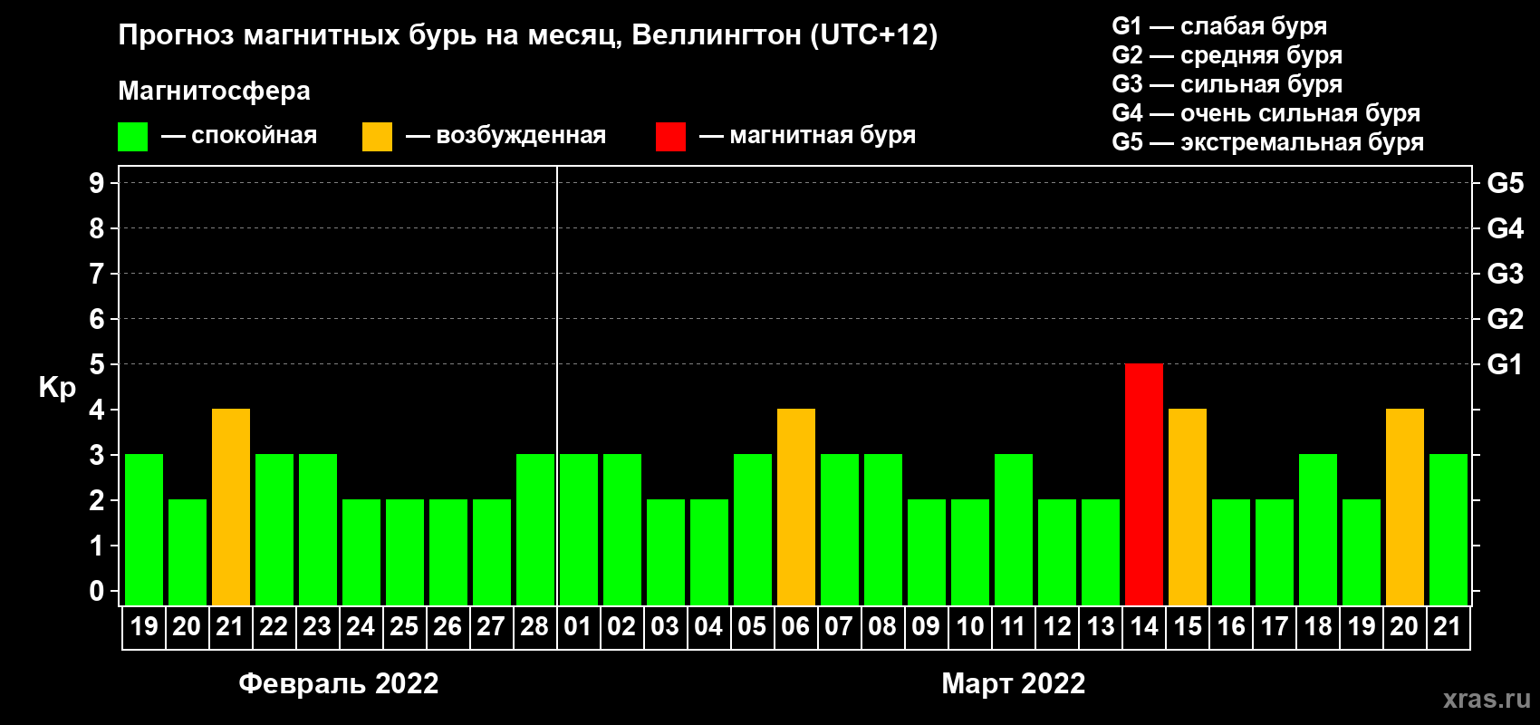 Прогноз максимального суточного геомагнитного индекса Kp на <b>1 месяц</b> (31 день) <b>с 19 февраля по 21 марта 2022 г</b>