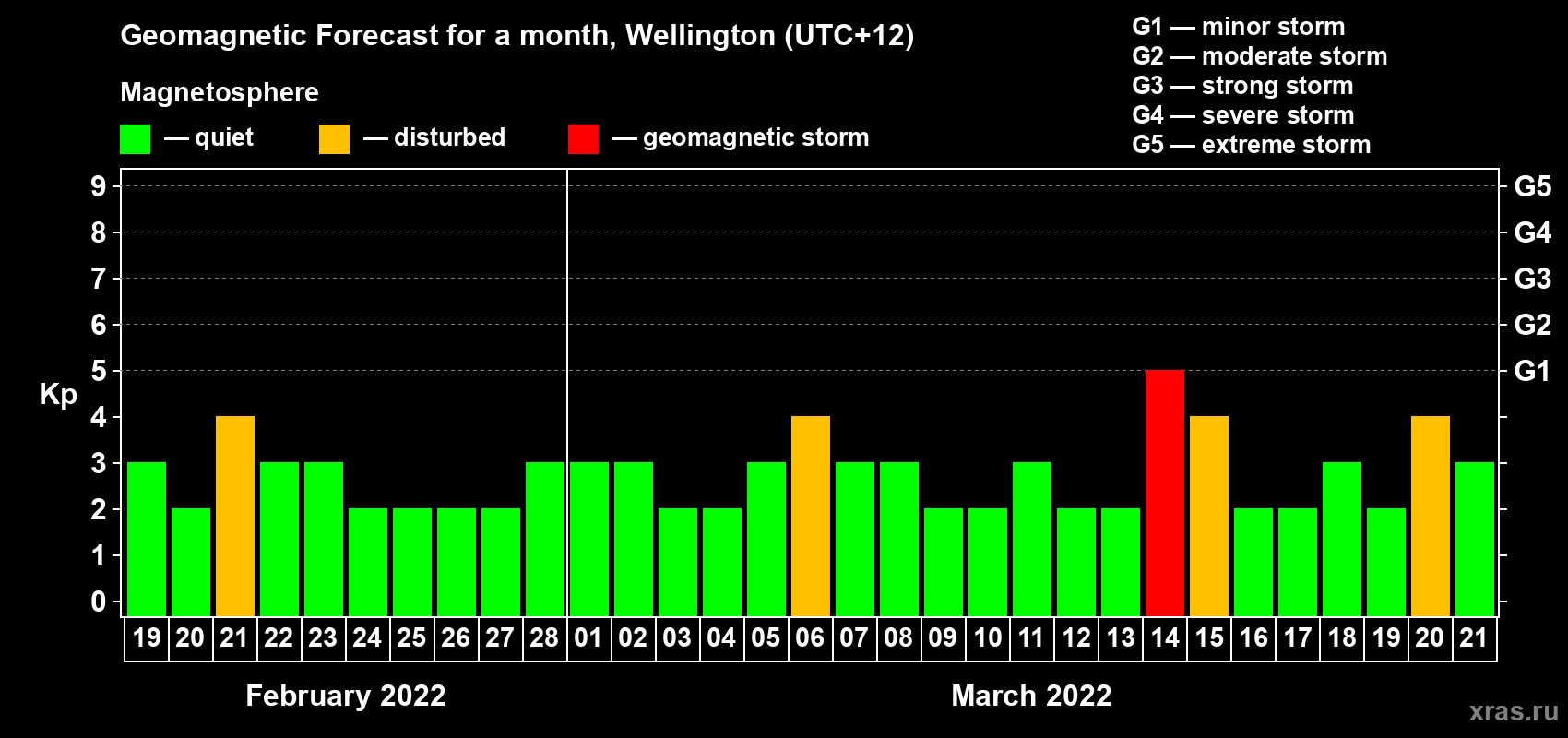 Forecast of the daily maximal value of geomagnetic index Kp for <b>1 month</b> (31 days) <b>from Feb 19, 2022 to Mar 21, 2022</b>