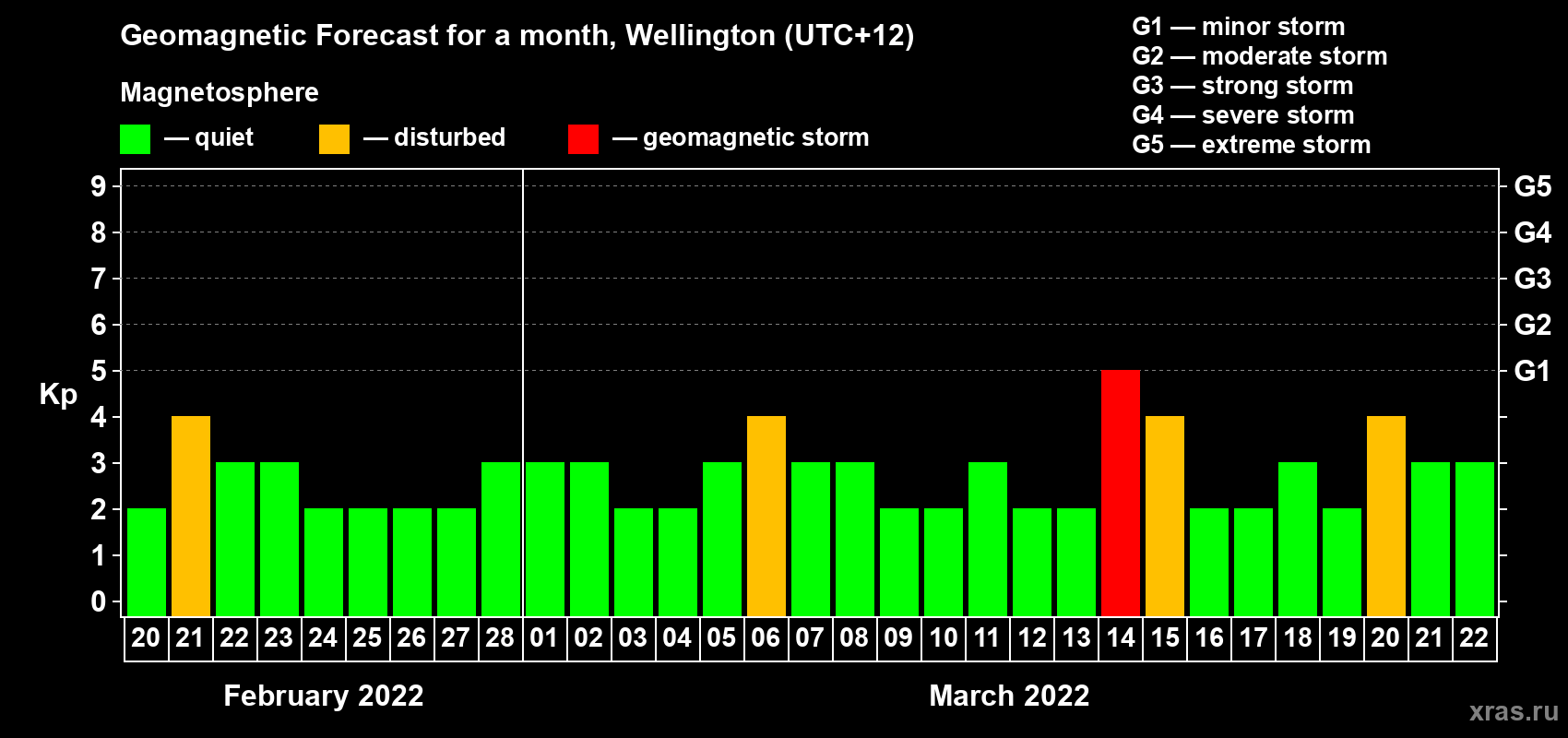 Forecast of the daily maximal value of geomagnetic index Kp for <b>1 month</b> (31 days) <b>from Feb 20, 2022 to Mar 22, 2022</b>