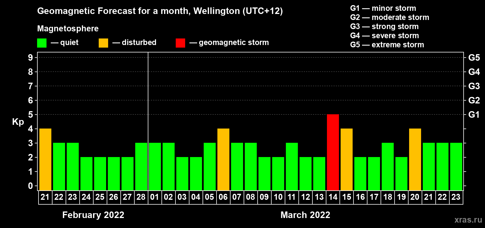 Forecast of the daily maximal value of geomagnetic index Kp for <b>1 month</b> (31 days) <b>from Feb 21, 2022 to Mar 23, 2022</b>