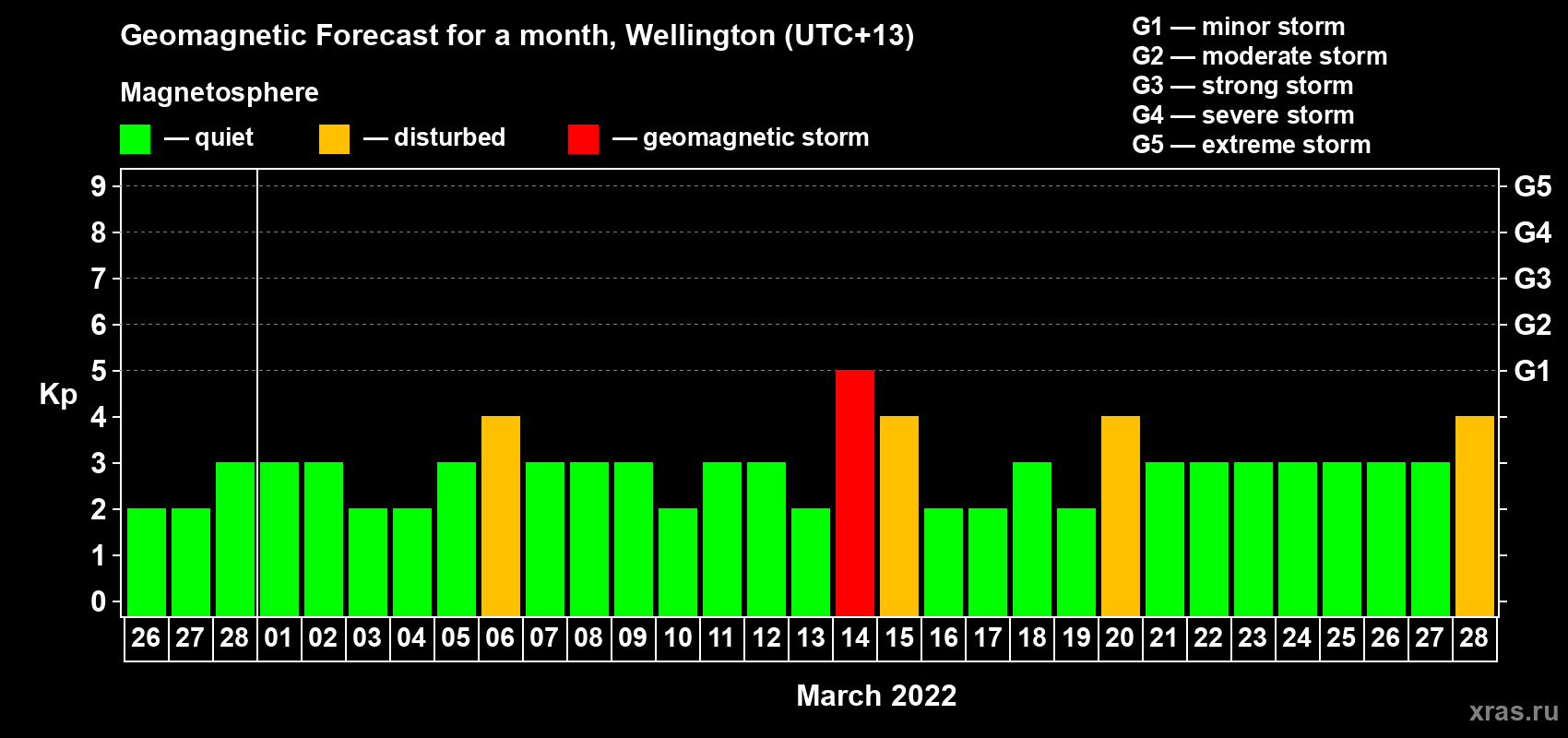 Forecast of the daily maximal value of geomagnetic index Kp for <b>1 month</b> (31 days) <b>from Feb 26, 2022 to Mar 28, 2022</b>
