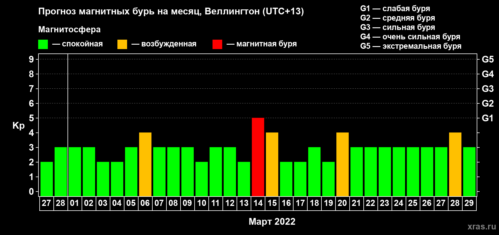 Прогноз максимального суточного геомагнитного индекса Kp на <b>1 месяц</b> (31 день) <b>с 27 февраля по 29 марта 2022 г</b>