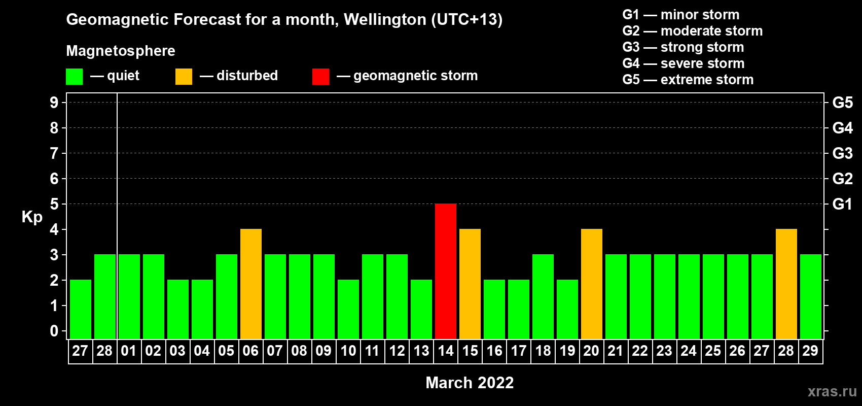 Forecast of the daily maximal value of geomagnetic index Kp for <b>1 month</b> (31 days) <b>from Feb 27, 2022 to Mar 29, 2022</b>