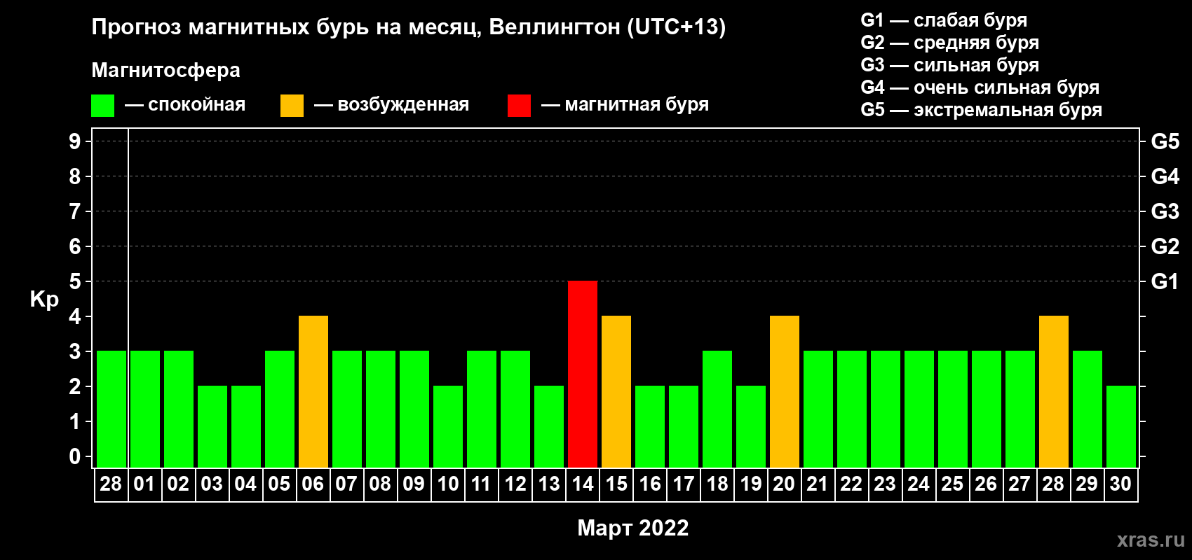 Прогноз максимального суточного геомагнитного индекса Kp на <b>1 месяц</b> (31 день) <b>с 28 февраля по 30 марта 2022 г</b>