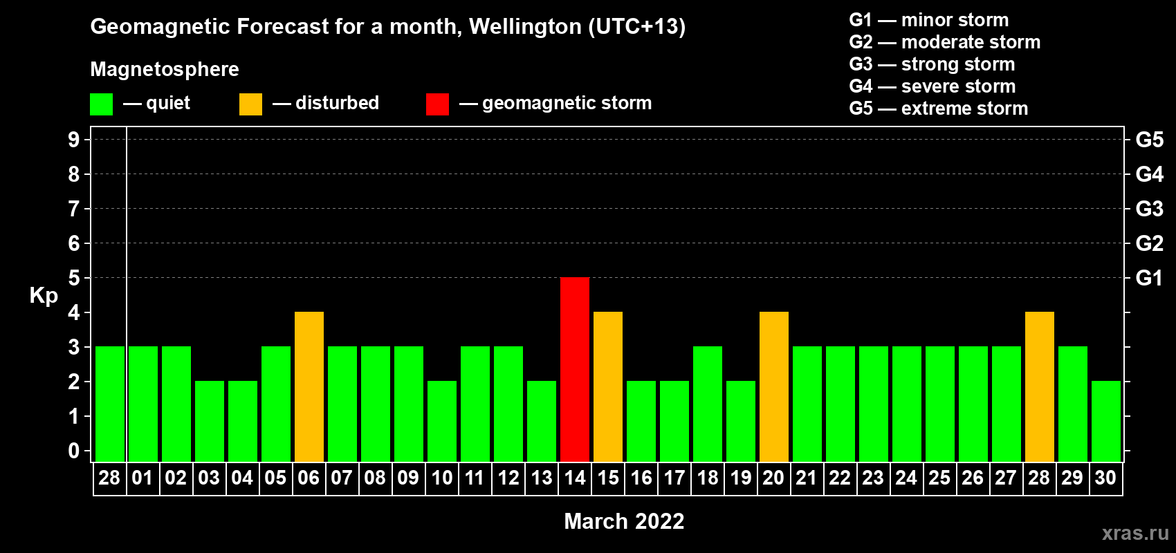 Forecast of the daily maximal value of geomagnetic index Kp for <b>1 month</b> (31 days) <b>from Feb 28, 2022 to Mar 30, 2022</b>