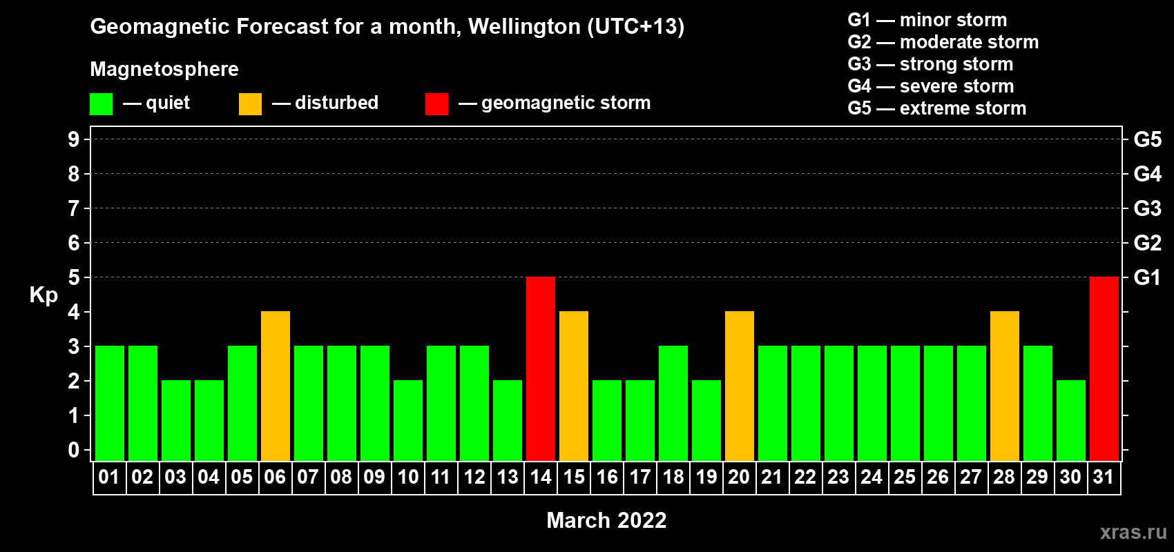 Forecast of the daily maximal value of geomagnetic index Kp for <b>1 month</b> (31 days) <b>from Mar 01, 2022 to Mar 31, 2022</b>