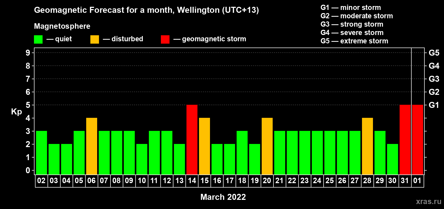 Forecast of the daily maximal value of geomagnetic index Kp for <b>1 month</b> (31 days) <b>from Mar 02, 2022 to Apr 01, 2022</b>