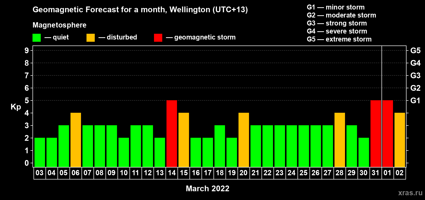 Forecast of the daily maximal value of geomagnetic index Kp for <b>1 month</b> (31 days) <b>from Mar 03, 2022 to Apr 02, 2022</b>
