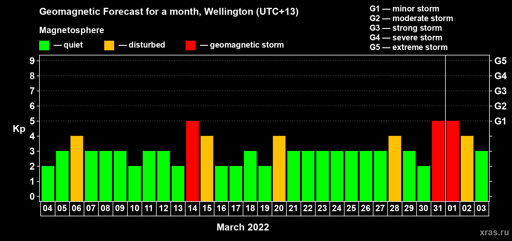 Forecast of the daily maximal value of geomagnetic index Kp for <b>1 month</b> (31 days) <b>from Mar 04, 2022 to Apr 03, 2022</b>