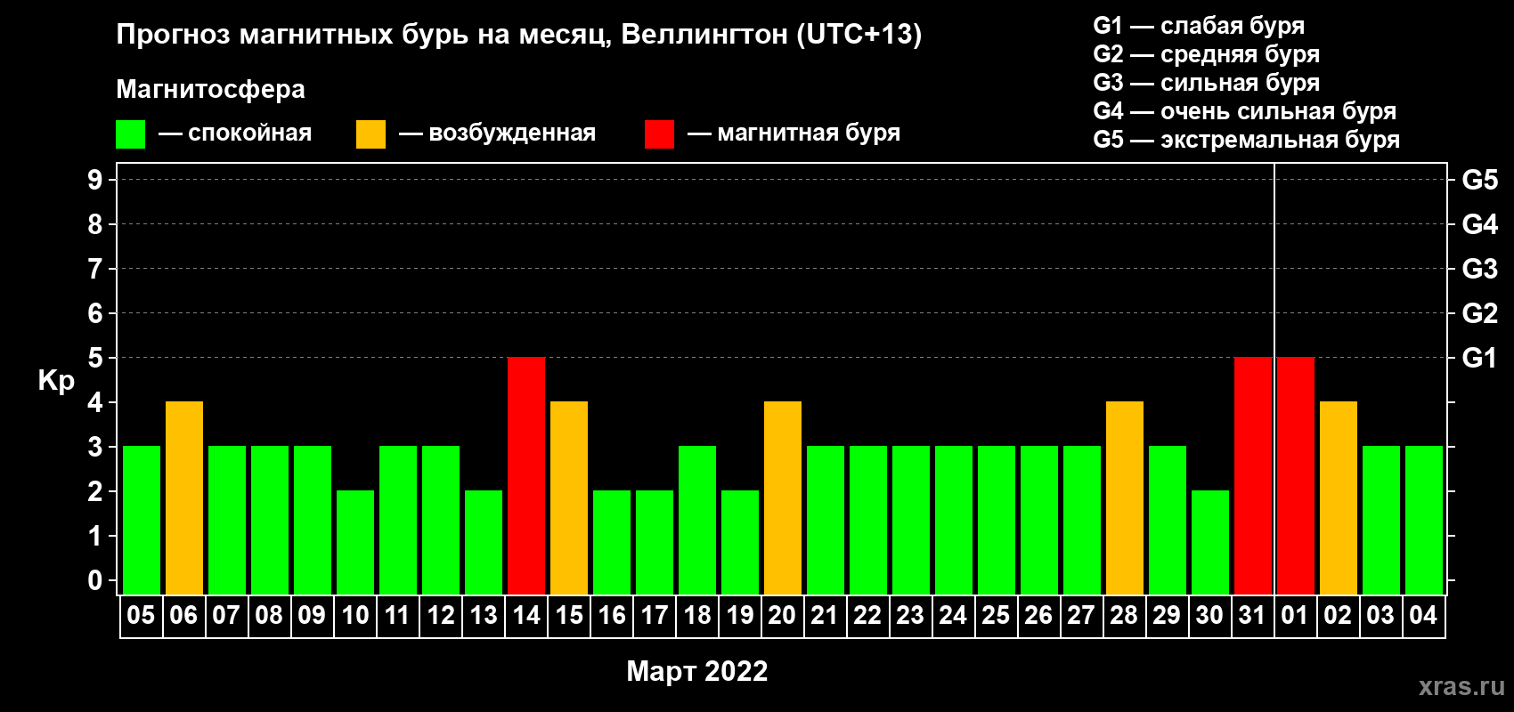 Прогноз максимального суточного геомагнитного индекса Kp на <b>1 месяц</b> (31 день) <b>с 05 марта по 04 апреля 2022 г</b>