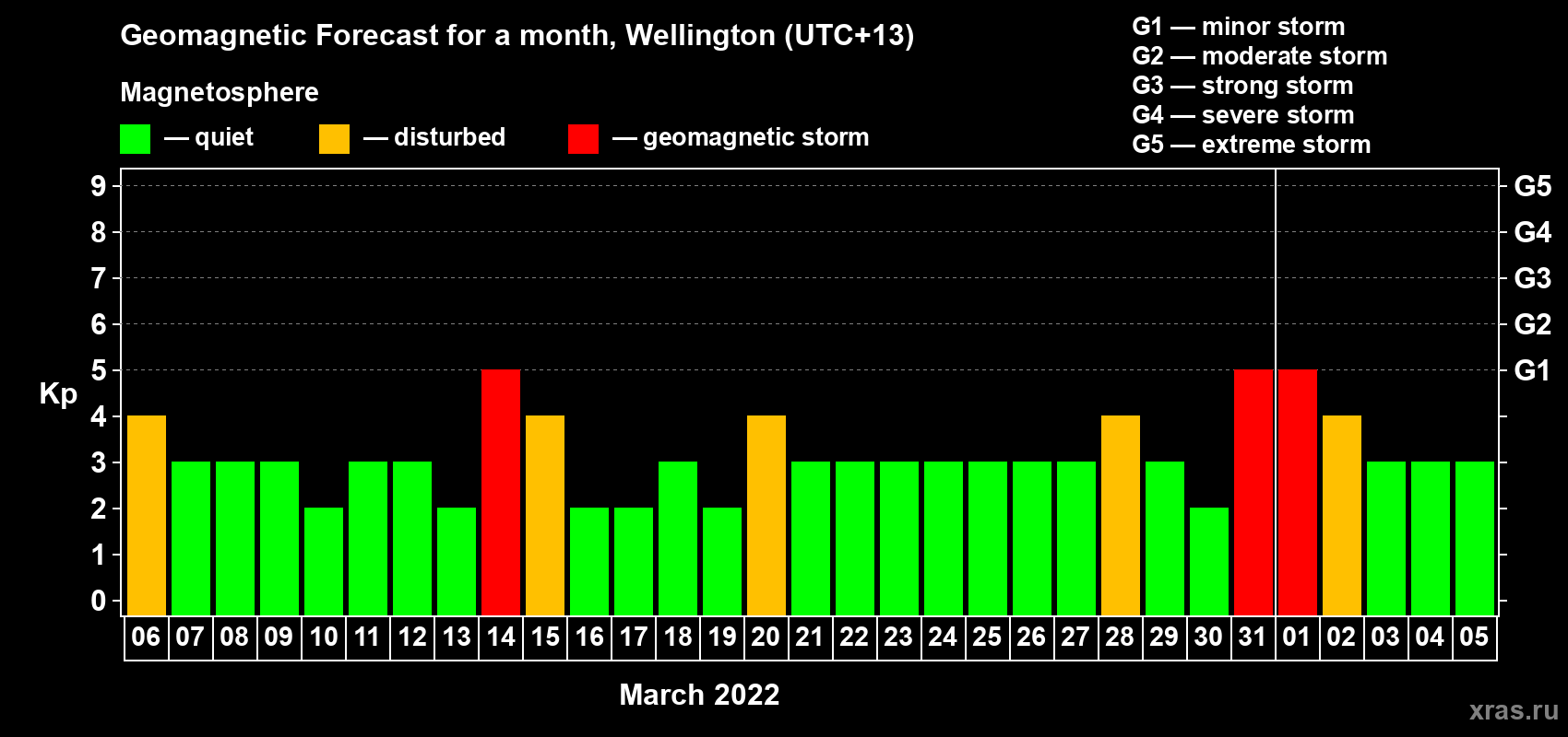 Forecast of the daily maximal value of geomagnetic index Kp for <b>1 month</b> (31 days) <b>from Mar 06, 2022 to Apr 05, 2022</b>