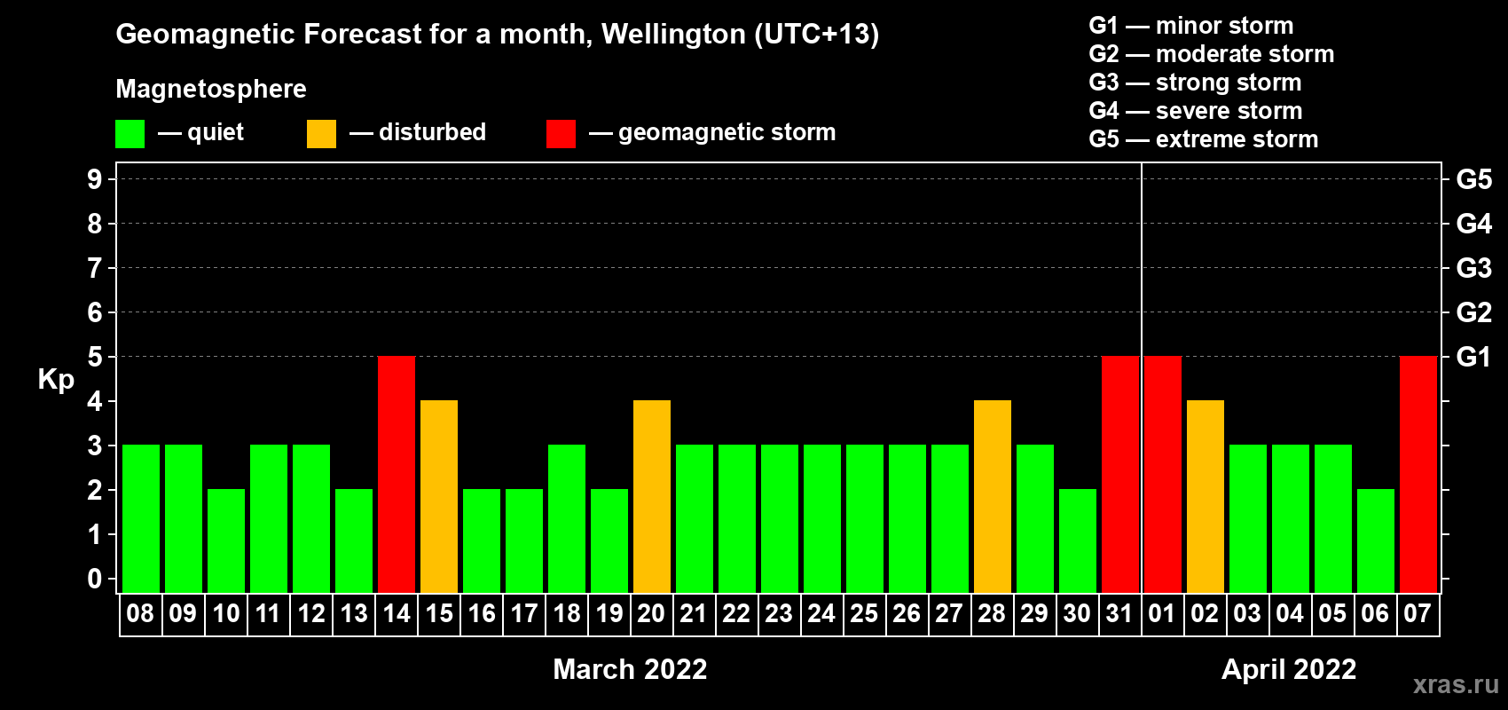Forecast of the daily maximal value of geomagnetic index Kp for <b>1 month</b> (31 days) <b>from Mar 08, 2022 to Apr 07, 2022</b>