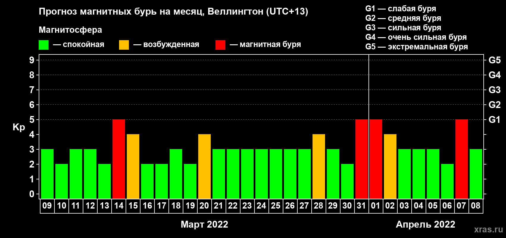 Прогноз максимального суточного геомагнитного индекса Kp на <b>1 месяц</b> (31 день) <b>с 09 марта по 08 апреля 2022 г</b>