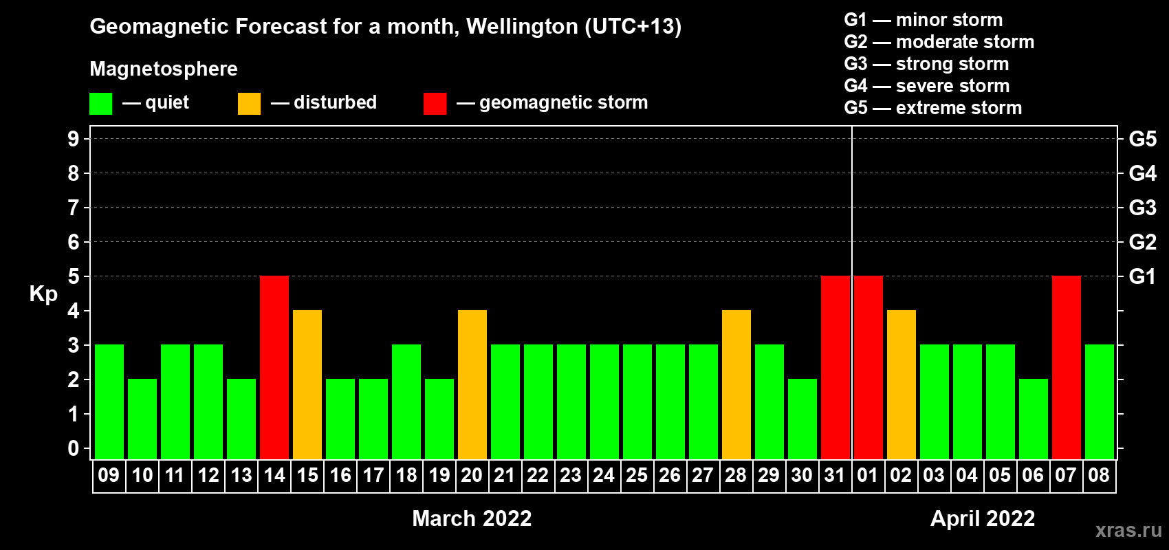 Forecast of the daily maximal value of geomagnetic index Kp for <b>1 month</b> (31 days) <b>from Mar 09, 2022 to Apr 08, 2022</b>