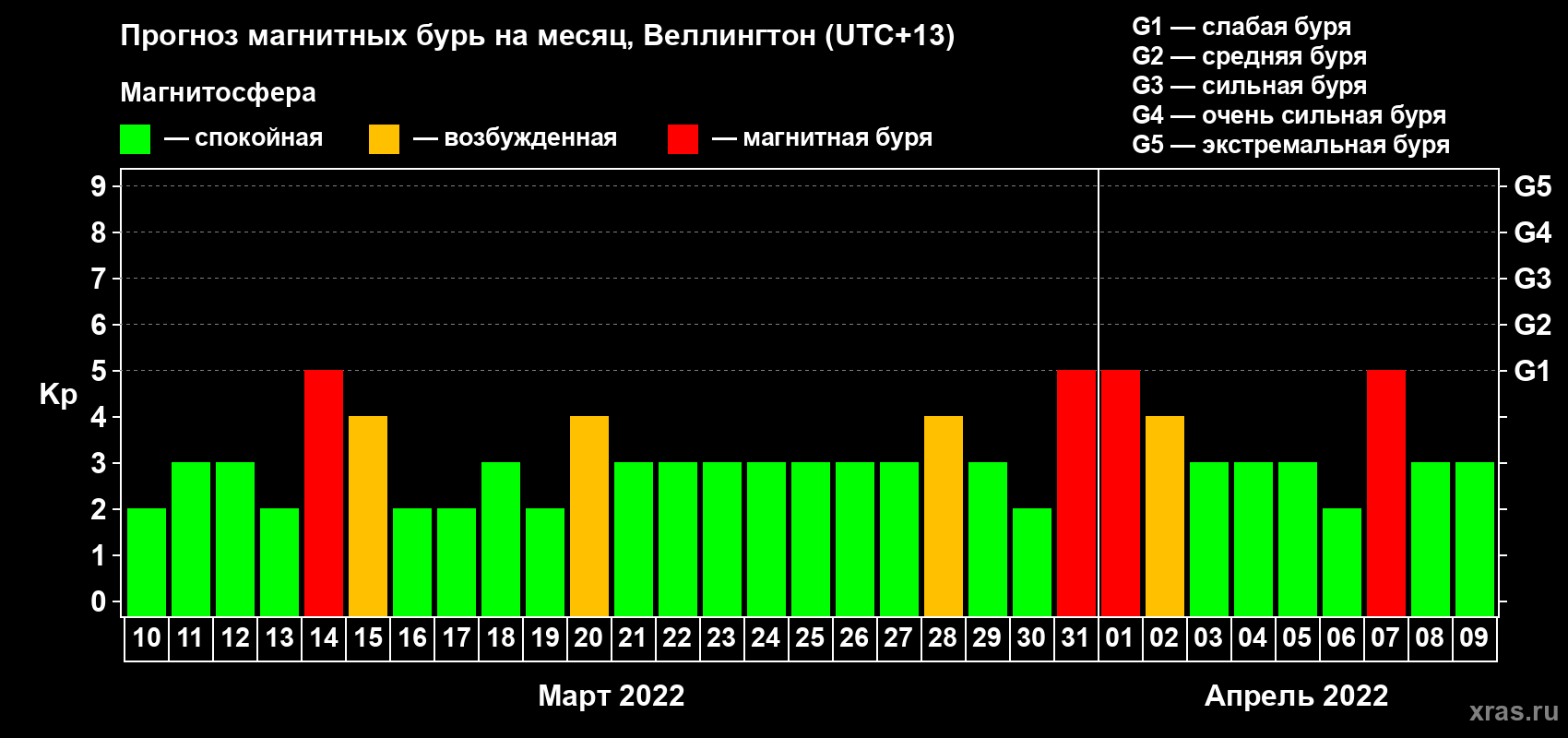 Прогноз максимального суточного геомагнитного индекса Kp на <b>1 месяц</b> (31 день) <b>с 10 марта по 09 апреля 2022 г</b>