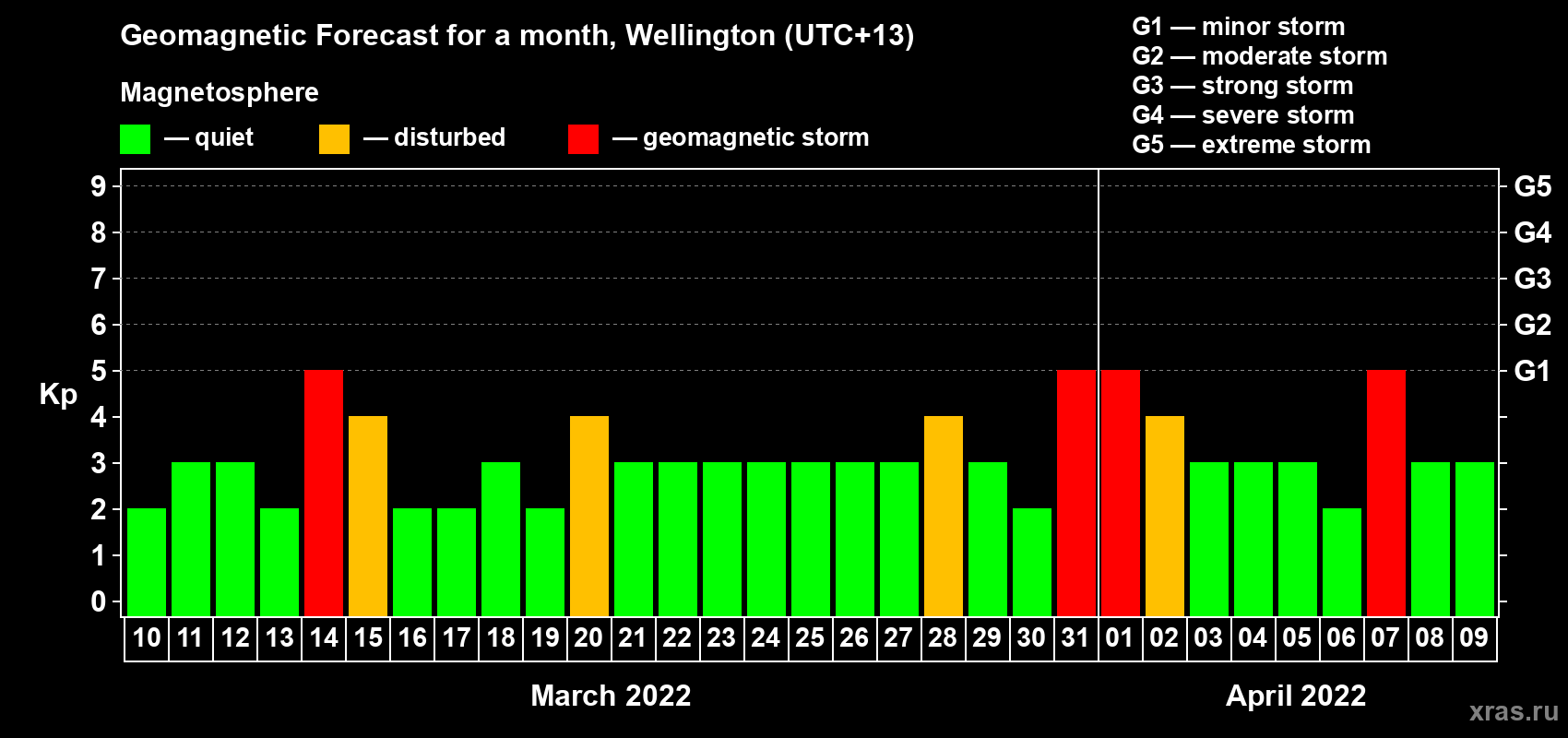 Forecast of the daily maximal value of geomagnetic index Kp for <b>1 month</b> (31 days) <b>from Mar 10, 2022 to Apr 09, 2022</b>