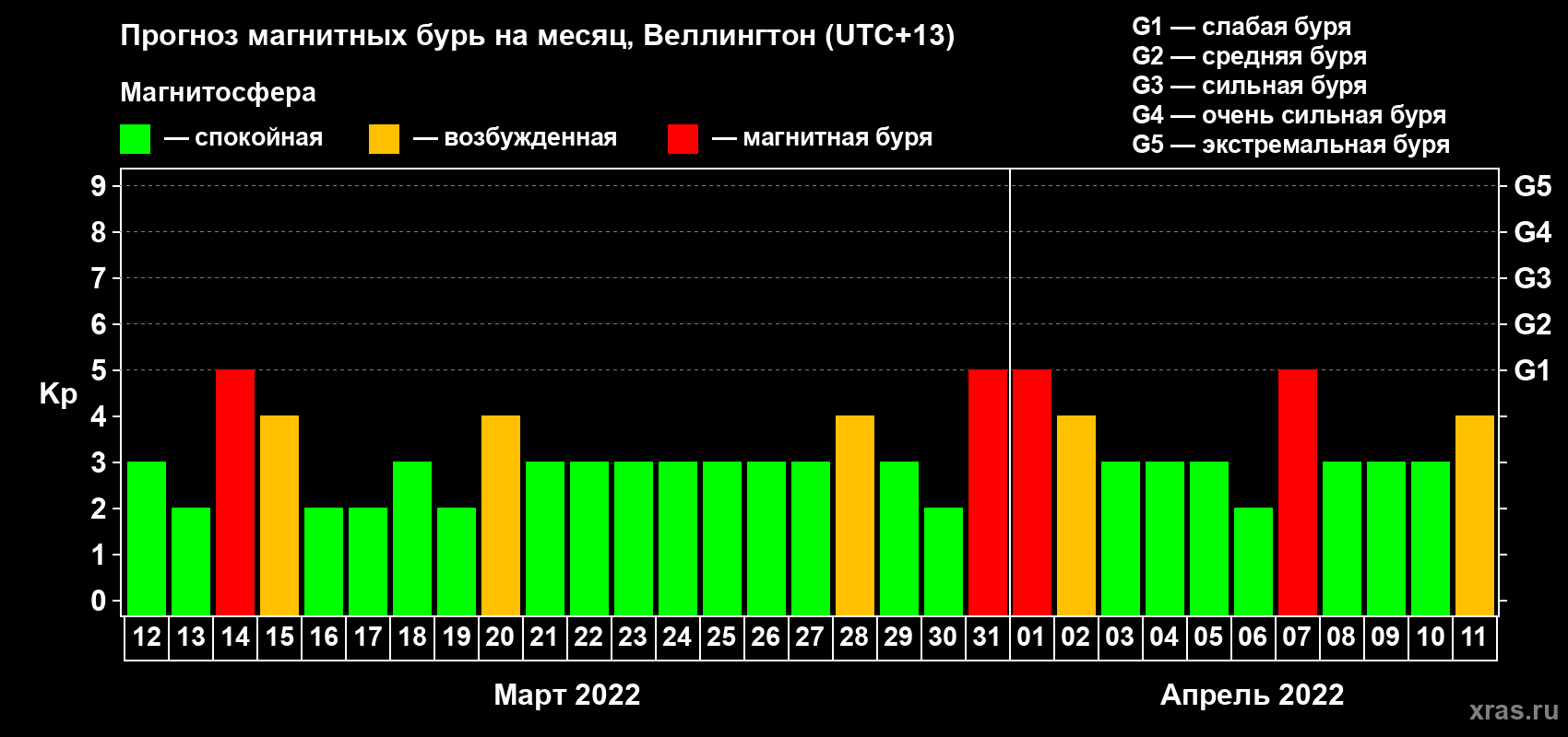 Прогноз максимального суточного геомагнитного индекса Kp на <b>1 месяц</b> (31 день) <b>с 12 марта по 11 апреля 2022 г</b>